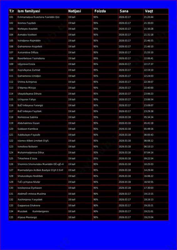 vazbek 19 ball 95% 2026.03.17 21:30:28 104 axmatov voxitxon 19 ball 95% 2026.03.17 21:31:18 105 vohidjonov najmiddin 19 ball 95% 2026.03.17 21:46:55 106 qahramonov asqarbek 19 ball 95% 2026.03.17 21:48:10 107 xursandova dilfuza 19 ball 95% 2026.03.17 21:55:10 108 baxorbekova yasinabonu 19 ball 95% 2026.03.17 22:06:41 109 ixtiyorova ezoza 19 ball 95% 2026.03.17 22:17:37 110 xayrullayeva zumrad 19 ball 95% 2026.03.17 22:19:10 111 qahramonov umidjon 19 ball 95% 2026.03.17 22:24:03 112 shirina azimjonva 19 ball 95% 2026.03.17 22:39:07 113 o'ktamov mirziyo 19 ball 95% 2026.03.17 22:40:00 114 ubaydullayeva dilnura 19 ball 95% 2026.03.17 23:06:23 115 uchqunov yahyo 19 ball 95% 2026.03.17 23:06:54 116 boê¼riboyeva farangiz 19 ball 95% 2026.03.17 23:09:07 117 boê¼riboyev fayzbek 19 ball 95% 2026.03.17 23:29:38 118 nomozova sabrina 19 ball 95% 2026.03.18 05:34:34 119 abduhakimov husan 19 ball 95% 2026.03.18 05:41:18 120 saidaxon kamilova 19 ball 95% 2026.03.18 05:49:16 121 xabibulayev fayzullo 19 ball 95% 2026.03.18 06:05:43 …
