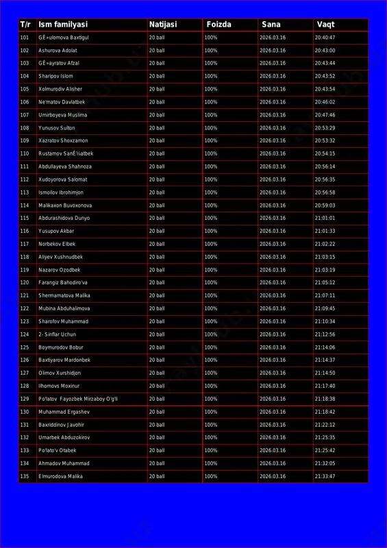 ball 100% 2026.03.16 20:43:00 103 gê»ayratov afzal 20 ball 100% 2026.03.16 20:43:44 104 sharipov islom 20 ball 100% 2026.03.16 20:43:52 105 xolmurodiv alisher 20 ball 100% 2026.03.16 20:43:54 106 ne'matov davlatbek 20 ball 100% 2026.03.16 20:46:02 107 umirboyeva muslima 20 ball 100% 2026.03.16 20:47:46 108 yunusov sulton 20 ball 100% 2026.03.16 20:53:29 109 xazratov shoxzamon 20 ball 100% 2026.03.16 20:53:32 110 rustamov sanê¼atbek 20 ball 100% 2026.03.16 20:54:15 111 abdullayeva shahnoza 20 ball 100% 2026.03.16 20:56:14 112 xudoyorova salomat 20 ball 100% 2026.03.16 20:56:35 113 ismoilov ibrohimjon 20 ball 100% 2026.03.16 20:56:58 114 malikaxon buvoxonova 20 ball 100% 2026.03.16 20:59:03 115 abdurashidova dunyo 20 ball 100% 2026.03.16 21:01:01 116 yusupov akbar 20 ball 100% 2026.03.16 21:01:33 117 norbekov elbek 20 ball 100% 2026.03.16 21:02:22 118 aliyev xushnudbek 20 ball 100% 2026.03.16 21:03:15 119 nazarov ozodbek 20 ball 100% 2026.03.16 21:03:19 120 farangiz bahodiro'va 20 ball 100% 2026.03.16 21:05:12 121 shermamatova …