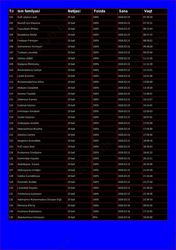 0 ball 100% 2026.03.15 07:33:31 103 fayzullayev mirfayz 20 ball 100% 2026.03.15 08:13:43 104 boxodirova nilufar 20 ball 100% 2026.03.15 08:27:33 105 pardayev parvizjon 20 ball 100% 2026.03.15 08:59:52 106 qahramonov humoyun 20 ball 100% 2026.03.15 09:38:28 107 tuxtayev jasurbek 20 ball 100% 2026.03.15 09:55:44 108 islomov alibek 20 ball 100% 2026.03.15 11:11:26 109 nabiyeva mohinuroy 20 ball 100% 2026.03.15 11:12:28 110 mavlonbekova samiya 20 ball 100% 2026.03.15 11:13:21 111 javlon kozimov 20 ball 100% 2026.03.15 12:51:56 112 muhammadjonova dilrux 20 ball 100% 2026.03.15 13:00:49 113 abduyev sanjarbek 20 ball 100% 2026.03.15 13:19:20 114 ikromov fayzbek 20 ball 100% 2026.03.15 13:49:41 115 uktamova kamola 20 ball 100% 2026.03.15 14:13:27 116 sultonali islomov 20 ball 100% 2026.03.15 14:14:41 117 umirzoqov xondamir 20 ball 100% 2026.03.15 15:50:03 118 sardor hasanov 20 ball 100% 2026.03.15 16:07:01 119 xudoyqulov azizbek 20 ball 100% 2026.03.15 17:01:49 120 abduraximova muslima 20 ball 100% 2026.03.15 17:54:40 121 …
