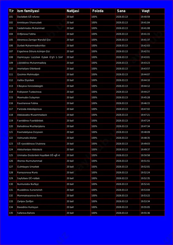19:39:05 t/r ism familyasi natijasi foizda sana vaqt 101 davlatbek gê»ofurov 20 ball 100% 2026.03.13 19:40:59 102 aminboyev shaxruzbek 20 ball 100% 2026.03.13 19:41:04 103 saidahmadov muhammad 20 ball 100% 2026.03.13 19:41:08 104 orifjonova fotima 20 ball 100% 2026.03.13 19:41:15 105 akromova zarnigor marufali qizi 20 ball 100% 2026.03.13 19:41:37 106 durbek myhammadkomilov 20 ball 100% 2026.03.13 19:42:03 107 ergasheva dilnura azimjon qizi 20 ball 100% 2026.03.13 19:42:51 108 oqmirzayev lazizbek oybek o'g'li 1- sinf 20 ball 100% 2026.03.13 19:43:01 109 jaloliddinov muhammadloiq 20 ball 100% 2026.03.13 19:43:23 110 imomaliyev ollohberdi 20 ball 100% 2026.03.13 19:43:57 111 qosimov mahmudjon 20 ball 100% 2026.03.13 19:44:07 112 xalilov diyorbek 20 ball 100% 2026.03.13 19:44:10 113 elboyeva xonzodabegim 20 ball 100% 2026.03.13 19:44:12 114 robiyaxon tuxtasinova 20 ball 100% 2026.03.13 19:44:27 115 maxmudov sulaymon 20 ball 100% 2026.03.13 19:45:28 116 ravshanova fotima 20 ball 100% 2026.03.13 19:46:15 117 parizoda abdullajonova 20 ball 100% …