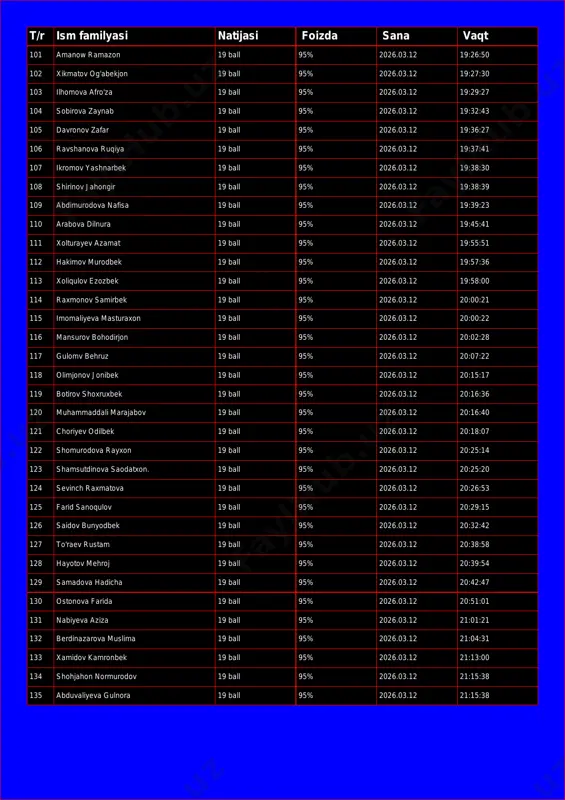 2026.03.12 19:26:50 102 xikmatov og'abekjon 19 ball 95% 2026.03.12 19:27:30 103 ilhomova afro'za 19 ball 95% 2026.03.12 19:29:27 104 sobirova zaynab 19 ball 95% 2026.03.12 19:32:43 105 davronov zafar 19 ball 95% 2026.03.12 19:36:27 106 ravshanova ruqiya 19 ball 95% 2026.03.12 19:37:41 107 ikromov yashnarbek 19 ball 95% 2026.03.12 19:38:30 108 shirinov jahongir 19 ball 95% 2026.03.12 19:38:39 109 abdimurodova nafisa 19 ball 95% 2026.03.12 19:39:23 110 arabova dilnura 19 ball 95% 2026.03.12 19:45:41 111 xolturayev azamat 19 ball 95% 2026.03.12 19:55:51 112 hakimov murodbek 19 ball 95% 2026.03.12 19:57:36 113 xoliqulov ezozbek 19 ball 95% 2026.03.12 19:58:00 114 raxmonov samirbek 19 ball 95% 2026.03.12 20:00:21 115 imomaliyeva masturaxon 19 ball 95% 2026.03.12 20:00:22 116 mansurov bohodirjon 19 ball 95% 2026.03.12 20:02:28 117 gulomv behruz 19 ball 95% 2026.03.12 20:07:22 118 olimjonov jonibek 19 ball 95% 2026.03.12 20:15:17 119 botirov shoxruxbek 19 ball 95% 2026.03.12 20:16:36 120 muhammaddali marajabov 19 …