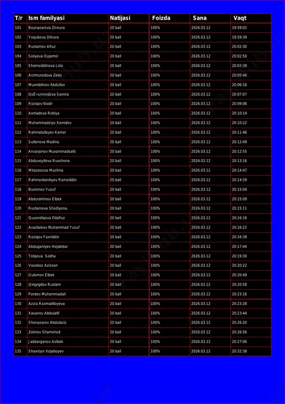 26.03.12 19:59:02 102 yoqubova dilnura 20 ball 100% 2026.03.12 19:59:39 103 rustamov afruz 20 ball 100% 2026.03.12 20:02:30 104 soliyeva oyjamol 20 ball 100% 2026.03.12 20:02:50 105 shamsiddinova lola 20 ball 100% 2026.03.12 20:03:38 106 arzimurodova zebo 20 ball 100% 2026.03.12 20:05:46 107 muxriddinov abdullox 20 ball 100% 2026.03.12 20:06:16 108 doê»smirodova samira 20 ball 100% 2026.03.12 20:07:07 109 roziqov nodir 20 ball 100% 2026.03.12 20:09:06 110 axmadova robiya 20 ball 100% 2026.03.12 20:10:14 111 muhammadziyo xomidov 20 ball 100% 2026.03.12 20:10:22 112 rahmatullayev kamol 20 ball 100% 2026.03.12 20:11:46 113 sultonova madina 20 ball 100% 2026.03.12 20:12:49 114 anvarjonov muxammadsafo 20 ball 100% 2026.03.12 20:12:55 115 abduvoyitova ruxshona 20 ball 100% 2026.03.12 20:13:16 116 mirazezova muslima 20 ball 100% 2026.03.12 20:14:47 117 rahmonberdiyev ramziddin 20 ball 100% 2026.03.12 20:14:59 118 buxronov yusuf 20 ball 100% 2026.03.12 20:15:04 119 abdurahimov elbek 20 ball 100% 2026.03.12 20:15:09 120 rustamova shodiyona. 20 …