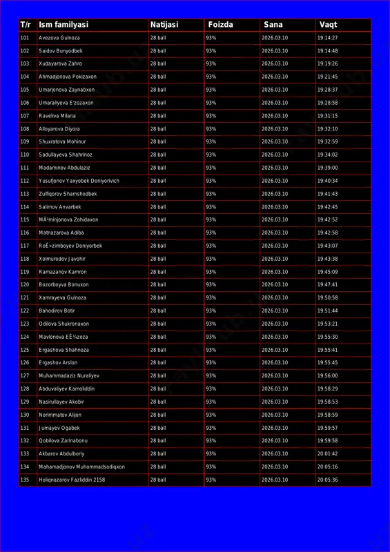 9:26 104 ahmadjonova pokizaxon 28 ball 93% 2026.03.10 19:21:45 105 umarjonova zaynabxon 28 ball 93% 2026.03.10 19:28:37 106 umaraliyeva e'zozaxon 28 ball 93% 2026.03.10 19:28:58 107 raveliva milana 28 ball 93% 2026.03.10 19:31:15 108 alloyarova diyora 28 ball 93% 2026.03.10 19:32:10 109 shuxratova mohinur 28 ball 93% 2026.03.10 19:32:59 110 sadullayeva shahrinoz 28 ball 93% 2026.03.10 19:34:02 111 madaminov abdulaziz 28 ball 93% 2026.03.10 19:39:00 112 yusufjonov yaxyobek doniyorivich 28 ball 93% 2026.03.10 19:40:34 113 zulfiqorov shamshodbek 28 ball 93% 2026.03.10 19:41:43 114 salimov anvarbek 28 ball 93% 2026.03.10 19:42:45 115 mã²minjonova zohidaxon 28 ball 93% 2026.03.10 19:42:52 116 matnazarova adiba 28 ball 93% 2026.03.10 19:42:58 117 roê»zimboyev doniyorbek 28 ball 93% 2026.03.10 19:43:07 118 xolmurodov javohir 28 ball 93% 2026.03.10 19:43:38 119 ramazanov kamron 28 ball 93% 2026.03.10 19:45:09 120 bozorboyva bonuxon 28 ball 93% 2026.03.10 19:47:41 121 xamrayeva gulnoza 28 ball 93% 2026.03.10 19:50:58 122 bahodirov botir 28 …
