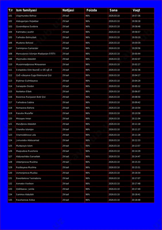 0 19:58:48 104 rahmatov javohir 29 ball 96% 2026.03.10 19:58:57 105 farhodov behruzbek 29 ball 96% 2026.03.10 19:59:10 106 muxtorov behzod 29 ball 96% 2026.03.10 19:59:39 107 saminjonov samandar 29 ball 96% 2026.03.10 19:59:56 108 mansurjonov islomjon madiyorjon ã²äÿli 29 ball 96% 2026.03.10 20:00:44 109 maxmudov abdulloh 29 ball 96% 2026.03.10 20:02:07 110 muxammadjonova minavarxon 29 ball 96% 2026.03.10 20:02:27 111 eshqobilov olim navroê»z oê»gê»li 29 ball 96% 2026.03.10 20:02:36 112 qoê»ziboyeva oygul bekmurod qizi 29 ball 96% 2026.03.10 20:04:17 113 biybinaz gulimbayeva 29 ball 96% 2026.03.10 20:04:29 114 sanaqulov doston 29 ball 96% 2026.03.10 20:05:12 115 norbekov elbek 29 ball 96% 2026.03.10 20:06:07 116 bozorova roziyaxon botir qizi 29 ball 96% 2026.03.10 20:08:50 117 farhodova sabina 29 ball 96% 2026.03.10 20:09:42 118 nomazova bahora 29 ball 96% 2026.03.10 20:10:54 119 rasulov muzaffar 29 ball 96% 2026.03.10 20:10:58 120 mirzayev imran 29 ball 96% 2026.03.10 20:11:04 121 marufjonov abdulloh 29 …