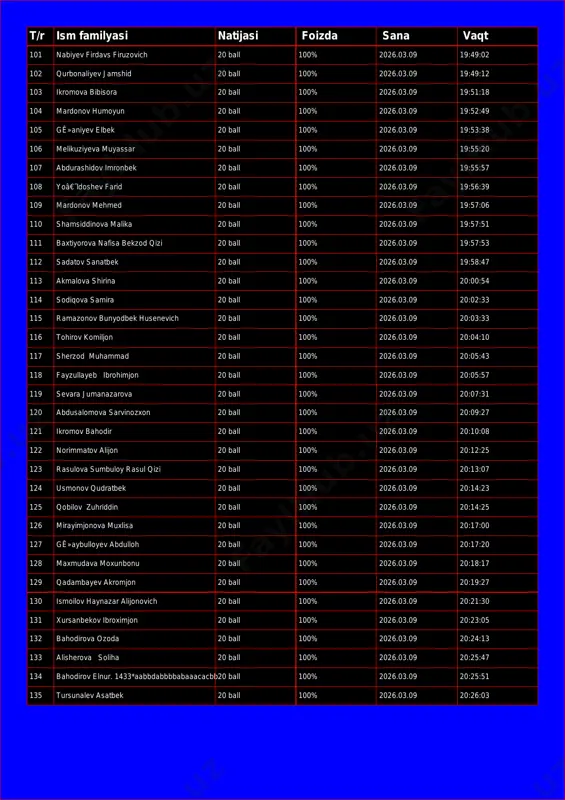 rzo o'g'li 20 ball 100% 2026.03.09 19:47:33 100 fatxiddinov jahongirmirzo 20 ball 100% 2026.03.09 19:48:28 t/r ism familyasi natijasi foizda sana vaqt 101 nabiyev firdavs firuzovich 20 ball 100% 2026.03.09 19:49:02 102 qurbonaliyev jamshid 20 ball 100% 2026.03.09 19:49:12 103 ikromova bibisora 20 ball 100% 2026.03.09 19:51:18 104 mardonov humoyun 20 ball 100% 2026.03.09 19:52:49 105 gê»aniyev elbek 20 ball 100% 2026.03.09 19:53:38 106 melikuziyeva muyassar 20 ball 100% 2026.03.09 19:55:20 107 abdurashidov imronbek 20 ball 100% 2026.03.09 19:55:57 108 yoâ€˜ldoshev farid 20 ball 100% 2026.03.09 19:56:39 109 mardonov mehmed 20 ball 100% 2026.03.09 19:57:06 110 shamsiddinova malika 20 ball 100% 2026.03.09 19:57:51 111 baxtiyorova nafisa bekzod qizi 20 ball 100% 2026.03.09 19:57:53 112 sadatov sanatbek 20 ball 100% 2026.03.09 19:58:47 113 akmalova shirina 20 ball 100% 2026.03.09 20:00:54 114 sodiqova samira 20 ball 100% 2026.03.09 20:02:33 115 ramazonov bunyodbek husenevich 20 ball 100% 2026.03.09 20:03:33 116 tohirov komiljon 20 …