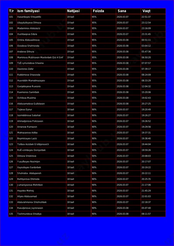 103 madaminov abdulaziz 19 ball 95% 2026.03.07 23:16:09 104 xushbaqova sitora 19 ball 95% 2026.03.07 23:31:45 105 omina abduxalimova 19 ball 95% 2026.03.08 00:51:11 106 ozodova shahrizoda 19 ball 95% 2026.03.08 03:04:12 107 arabova dilnura 19 ball 95% 2026.03.08 05:47:36 108 mamirova mubinaxon mavlonbek qizi 4 sinf 19 ball 95% 2026.03.08 06:50:20 109 toê»ymurodova shaxina 19 ball 95% 2026.03.08 07:07:57 110 davronov zafar 19 ball 95% 2026.03.08 07:39:17 111 rabbimova shaxzoda 19 ball 95% 2026.03.08 08:24:09 112 husniddin mamatmusayev 19 ball 95% 2026.03.08 08:33:29 113 ganjaboyeva ruxsora 19 ball 95% 2026.03.08 12:04:32 114 raxmonov samirbek 19 ball 95% 2026.03.08 15:20:06 115 ochilova muslima 19 ball 95% 2026.03.08 19:02:43 116 abdusamatova gullolaxon 19 ball 95% 2026.03.08 20:27:25 117 tojieva oynur 18 ball 90% 2026.03.07 19:20:49 118 isomiddinova sabohat 18 ball 90% 2026.03.07 19:26:27 119 ahmadjonova pokizaxon 18 ball 90% 2026.03.07 19:26:52 120 amanow ramazon 18 ball 90% 2026.03.07 19:29:56 121 matnazarova …