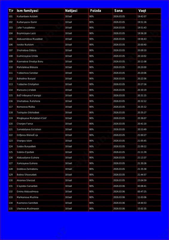 idova muxabbat 18 ball 90% 2026.03.05 19:56:43 106 isroilov nurislom 18 ball 90% 2026.03.05 20:00:40 107 shuhratova dildora 18 ball 90% 2026.03.05 20:09:10 108 gulmirzayeva umida 18 ball 90% 2026.03.05 20:10:02 109 raxmatova shodiya bonu 18 ball 90% 2026.03.05 20:11:08 110 mahstalieva bibisora 18 ball 90% 2026.03.05 20:20:00 111 yuldashova sanobar 18 ball 90% 2026.03.05 20:20:06 112 bahodirov bunyod 18 ball 90% 2026.03.05 20:22:56 113 yuldashev shohjahon 18 ball 90% 2026.03.05 20:27:16 114 mansurov jo'rabek 18 ball 90% 2026.03.05 20:30:19 115 boê¼riboyeva farangiz 18 ball 90% 2026.03.05 20:31:15 116 shuhratova. ruhshona 18 ball 90% 2026.03.05 20:32:12 117 nomozova malika 18 ball 90% 2026.03.05 20:35:12 118 toshqulov dilshodbek 18 ball 90% 2026.03.05 20:35:27 119 mingboyeva muhabbat 4 sinf 18 ball 90% 2026.03.05 20:36:07 120 choriyev farrux 18 ball 90% 2026.03.05 20:41:10 121 samataliyeva go'zalxon 18 ball 90% 2026.03.05 20:53:49 122 orifjonov bilolxoê»ja 18 ball 90% 2026.03.05 21:00:27 123 sharipov islom 18 …