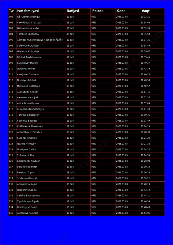 8 103 qahramonova malika 19 ball 95% 2026.03.03 20:35:39 104 tarebova shodiyona 19 ball 95% 2026.03.03 20:35:58 105 xomidov muhammadziyo rashidbek ãµäÿli 19 ball 95% 2026.03.03 20:37:21 106 saidjonov hurshidjon 19 ball 95% 2026.03.03 20:38:49 107 otabekov muhsinbek 19 ball 95% 2026.03.03 20:39:07 108 bilolbek davlatnazarov 19 ball 95% 2026.03.03 20:39:45 109 kuisinaliyev muzoxir 19 ball 95% 2026.03.03 20:40:37 110 nuraliyev nurbek 19 ball 95% 2026.03.03 20:42:19 111 azimjonov caidaxror 19 ball 95% 2026.03.03 20:46:16 112 nortojiyev bilolbek 19 ball 95% 2026.03.03 20:48:58 113 muxtorova dildoraxon 19 ball 95% 2026.03.03 20:50:57 114 xudoyqulov azizbek 19 ball 95% 2026.03.03 20:51:16 115 axmedov mehrojbek 19 ball 95% 2026.03.03 20:51:20 116 aziza raxmatilloyeva 19 ball 95% 2026.03.03 20:57:09 117 xudoberdi rahmatullayev 19 ball 95% 2026.03.03 21:01:49 118 tohirova bibisoraxon 19 ball 95% 2026.03.03 21:10:36 119 saydaliva sadoqat 19 ball 95% 2026.03.03 21:13:49 120 keldibekova shoxsanam 19 ball 95% 2026.03.03 21:14:15 121 abdunabiyev temurbek …