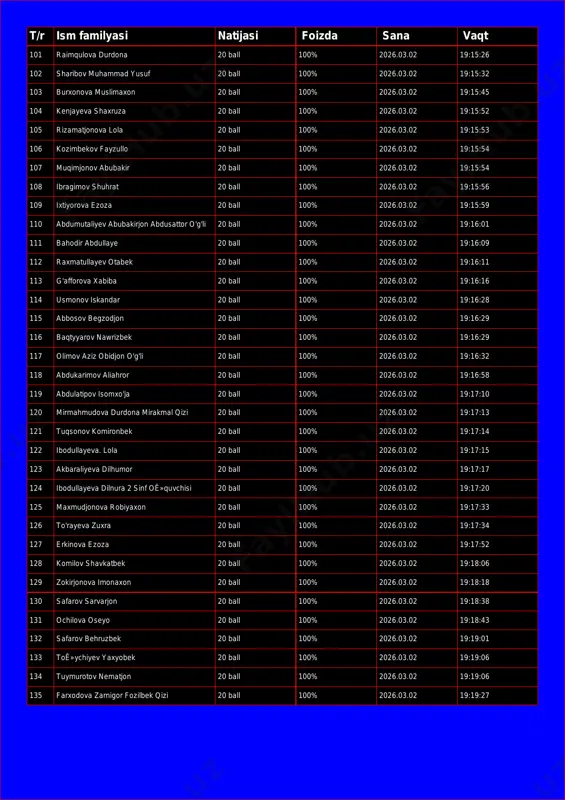 v muhammad yusuf 20 ball 100% 2026.03.02 19:15:32 103 burxonova muslimaxon 20 ball 100% 2026.03.02 19:15:45 104 kenjayeva shaxruza 20 ball 100% 2026.03.02 19:15:52 105 rizamatjonova lola 20 ball 100% 2026.03.02 19:15:53 106 kozimbekov fayzullo 20 ball 100% 2026.03.02 19:15:54 107 muqimjonov abubakir 20 ball 100% 2026.03.02 19:15:54 108 ibragimov shuhrat 20 ball 100% 2026.03.02 19:15:56 109 ixtiyorova ezoza 20 ball 100% 2026.03.02 19:15:59 110 abdumutaliyev abubakirjon abdusattor o'g'li 20 ball 100% 2026.03.02 19:16:01 111 bahodir abdullaye 20 ball 100% 2026.03.02 19:16:09 112 raxmatullayev otabek 20 ball 100% 2026.03.02 19:16:11 113 g'afforova xabiba 20 ball 100% 2026.03.02 19:16:16 114 usmonov iskandar 20 ball 100% 2026.03.02 19:16:28 115 abbosov begzodjon 20 ball 100% 2026.03.02 19:16:29 116 baqtyyarov nawrizbek 20 ball 100% 2026.03.02 19:16:29 117 olimov aziz obidjon o'g'li 20 ball 100% 2026.03.02 19:16:32 118 abdukarimov aliahror 20 ball 100% 2026.03.02 19:16:58 119 abdulatipov isomxo'ja 20 ball 100% 2026.03.02 19:17:10 120 mirmahmudova …