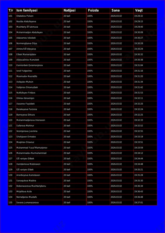 natijasi foizda sana vaqt 101 otabekov polvon 20 ball 100% 2026.03.02 19:28:32 102 nasiba abdullayeva 20 ball 100% 2026.03.02 19:29:15 103 mushtariy äÿulomuva 20 ball 100% 2026.03.02 19:29:40 104 muhammadjon abdullayev 20 ball 100% 2026.03.02 19:30:09 105 adaxamov ixlosbek 20 ball 100% 2026.03.02 19:30:27 106 normengliyeva oliya 20 ball 100% 2026.03.02 19:30:28 107 almira rã³ziboyeva 20 ball 100% 2026.03.02 19:30:29 108 elbek mamarajabov 20 ball 100% 2026.03.02 19:30:32 109 abdusalimov ramzbek 20 ball 100% 2026.03.02 19:30:38 110 kamronbek qxramonjonov 20 ball 100% 2026.03.02 19:31:04 111 isroil yalgoshev 20 ball 100% 2026.03.02 19:31:16 112 maxmudov nusratillo 20 ball 100% 2026.03.02 19:31:20 113 xoliqulov muhsin 20 ball 100% 2026.03.02 19:31:34 114 valijonov shoxruzbek 20 ball 100% 2026.03.02 19:31:42 115 nutfulloyev firdavs 20 ball 100% 2026.03.02 19:31:53 116 olimov ibroximjon 20 ball 100% 2026.03.02 19:32:11 117 xasanov fayizbek 20 ball 100% 2026.03.02 19:32:20 118 barakayeva farzona 20 ball 100% 2026.03.02 19:32:24 119 barnoyeva …