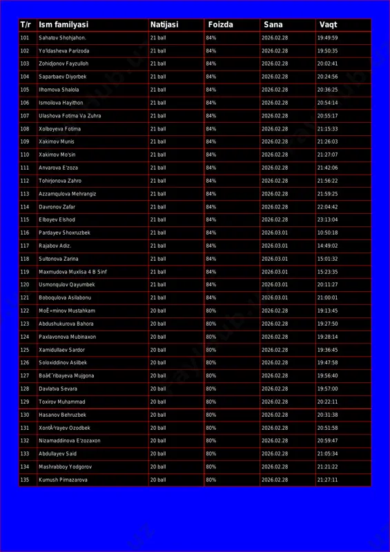 .28 20:24:56 105 ilhomova shalola 21 ball 84% 2026.02.28 20:36:25 106 ismoilova hayithon 21 ball 84% 2026.02.28 20:54:14 107 ulashova fotima va zuhra 21 ball 84% 2026.02.28 20:55:17 108 xolboyeva fotima 21 ball 84% 2026.02.28 21:15:33 109 xakimov munis 21 ball 84% 2026.02.28 21:26:03 110 xakimov mo'sin 21 ball 84% 2026.02.28 21:27:07 111 anvarova e'zoza 21 ball 84% 2026.02.28 21:42:06 112 tohirjonova zahro 21 ball 84% 2026.02.28 21:56:22 113 azzamqulova mehrangiz 21 ball 84% 2026.02.28 21:59:25 114 davronov zafar 21 ball 84% 2026.02.28 22:04:42 115 elboyev elshod 21 ball 84% 2026.02.28 23:13:04 116 pardayev shoxruzbek 21 ball 84% 2026.03.01 10:50:18 117 rajabov adiz. 21 ball 84% 2026.03.01 14:49:02 118 sultonova zarina 21 ball 84% 2026.03.01 15:01:32 119 maxmudova muxlisa 4 b sinf 21 ball 84% 2026.03.01 15:23:35 120 usmonqulov qayumbek 21 ball 84% 2026.03.01 20:11:27 121 boboqulova asilabonu 21 ball 84% 2026.03.01 21:00:01 122 moê»minov mustahkam 20 ball 80% 2026.02.28 …