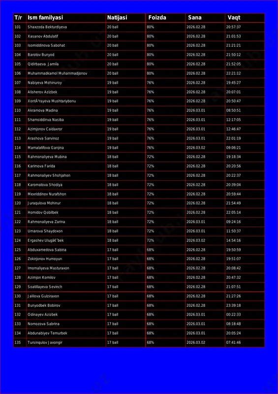 26.02.28 21:50:12 105 qidirbaeva jamila 20 ball 80% 2026.02.28 21:52:05 106 muhammadkamol muhammadjonov 20 ball 80% 2026.02.28 22:21:12 107 nabiyeva mohinuroy 19 ball 76% 2026.02.28 19:45:27 108 alisherov azizbek 19 ball 76% 2026.02.28 20:07:01 109 xontã²rayeva mushtariybonu 19 ball 76% 2026.02.28 20:50:47 110 akramova madina 19 ball 76% 2026.03.01 08:50:51 111 shamsiddinva nasiba 19 ball 76% 2026.03.01 12:17:05 112 azimjonov caidaxror 19 ball 76% 2026.03.01 12:46:47 113 arashova sarvinoz 19 ball 76% 2026.03.01 22:01:19 114 mamalatifova ganjina 19 ball 76% 2026.03.02 09:06:21 115 rahmonaliyeva mubina 18 ball 72% 2026.02.28 19:18:34 116 karimova farida 18 ball 72% 2026.02.28 20:20:56 117 rahmonaliyev shohjahon 18 ball 72% 2026.02.28 20:22:37 118 karomatova shodiya 18 ball 72% 2026.02.28 20:39:04 119 mexriddinov nurafshon 18 ball 72% 2026.02.28 20:59:44 120 juraqulova mohinur 18 ball 72% 2026.02.28 21:54:49 121 homidov qobilbek 18 ball 72% 2026.02.28 22:05:14 122 rahmonaliyeva zarina 18 ball 72% 2026.03.01 09:24:16 123 umarova shaydoxon 18 …