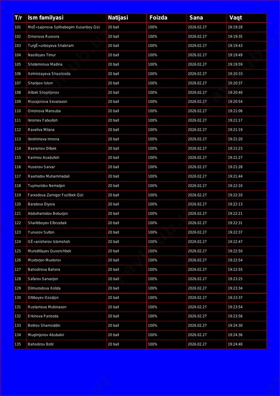 sajonova splihabegim xusanboy qizi 20 ball 100% 2026.02.27 19:19:28 102 omonova ruxsora 20 ball 100% 2026.02.27 19:19:35 103 turgê»unboyeva shabnam 20 ball 100% 2026.02.27 19:19:43 104 nasilloyev timur 20 ball 100% 2026.02.27 19:19:49 105 shotemirova madina 20 ball 100% 2026.02.27 19:19:59 106 xolmirzayeva shaxrizoda 20 ball 100% 2026.02.27 19:20:33 107 sharipov islom 20 ball 100% 2026.02.27 19:20:37 108 alibek shopirjonov 20 ball 100% 2026.02.27 19:20:40 109 musajonova sevaraxon 20 ball 100% 2026.02.27 19:20:54 110 omonova mansuba 20 ball 100% 2026.02.27 19:21:06 111 ikromov fatxulloh 20 ball 100% 2026.02.27 19:21:17 112 raveliva milana 20 ball 100% 2026.02.27 19:21:19 113 ibrohimova imrona 20 ball 100% 2026.02.27 19:21:20 114 baxramov dilbek 20 ball 100% 2026.02.27 19:21:23 115 karimov asadulloh 20 ball 100% 2026.02.27 19:21:27 116 husenov sarvar 20 ball 100% 2026.02.27 19:21:28 117 raxmatov muhammadali 20 ball 100% 2026.02.27 19:21:44 118 tuymurotov nematjon 20 ball 100% 2026.02.27 19:22:10 119 farxodova zarnigor fozilbek qizi …
