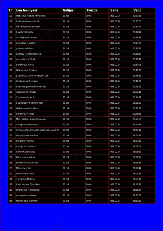 % 2026.02.24 20:30:33 103 gê»ofurjonov elshodbek 20 ball 100% 2026.02.24 20:30:47 104 fayzbek ismoilov 20 ball 100% 2026.02.24 20:31:14 105 ashrabboyeva malika 20 ball 100% 2026.02.24 20:32:49 106 xolsaitova ruxsora 20 ball 100% 2026.02.24 20:33:00 107 alijonov umidjon 20 ball 100% 2026.02.24 20:33:55 108 ikromov muhammadyusuf 20 ball 100% 2026.02.24 20:36:17 109 abdurahimov elbek 20 ball 100% 2026.02.24 20:36:49 110 boxodirova nilufar 20 ball 100% 2026.02.24 20:37:05 111 otamurodov sirojbek 20 ball 100% 2026.02.24 20:40:56 112 jaloldinova dilyora fazliddin qizi 20 ball 100% 2026.02.24 20:43:22 113 isroilxonova oyshaxon 20 ball 100% 2026.02.24 20:44:24 114 rahimberganov muhammadali 20 ball 100% 2026.02.24 20:46:05 115 abduhakimov husan 20 ball 100% 2026.02.24 20:52:11 116 xolmurodov javohir 20 ball 100% 2026.02.24 20:54:29 117 boymurodov shamshodbek 20 ball 100% 2026.02.24 20:55:09 118 qahramonov umidjon 20 ball 100% 2026.02.24 20:56:10 119 boxodirov mirshod 20 ball 100% 2026.02.24 20:58:11 120 maxsudaliyev abdurahmonjon 20 ball 100% 2026.02.24 20:59:05 121 …