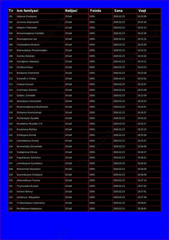 sana vaqt 101 ixtiyorva shodiyona 20 ball 100% 2026.02.23 19:22:09 102 usmonov abdurashid 20 ball 100% 2026.02.23 19:22:10 103 akbarov firdavsbek 20 ball 100% 2026.02.23 19:22:12 104 muhammadjonov fazliddin 20 ball 100% 2026.02.23 19:22:36 105 rizamatjonova lola 20 ball 100% 2026.02.23 19:22:52 106 toshpulatova marjona 20 ball 100% 2026.02.23 19:22:56 107 mahmudaliyev muhammadjon 20 ball 100% 2026.02.23 19:23:15 108 komilov boburjon 20 ball 100% 2026.02.23 19:23:16 109 xamidjonov abdulaziz 20 ball 100% 2026.02.23 19:23:21 110 ochilova oseyo 20 ball 100% 2026.02.23 19:23:23 111 baxtiyorov shamshod 20 ball 100% 2026.02.23 19:23:26 112 omonoê»v firdavs 20 ball 100% 2026.02.23 19:23:52 113 uralova kumush 20 ball 100% 2026.02.23 19:23:57 114 xushmatov olovxon 20 ball 100% 2026.02.23 19:23:58 115 qobilov zuhriddin 20 ball 100% 2026.02.23 19:23:59 116 akromjonov hamrozbek 20 ball 100% 2026.02.23 19:24:33 117 muxammadjonova muslimaxon 20 ball 100% 2026.02.23 19:24:51 118 olimjonov nurmuhamad 20 ball 100% 2026.02.23 19:24:57 119 muhtoraliyev ziyodilla 20 …