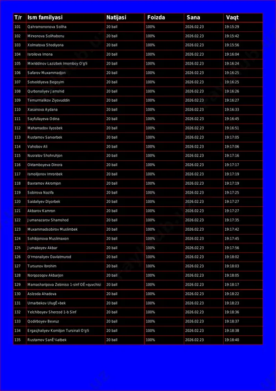 lyasi natijasi foizda sana vaqt 101 qahramononova soliha 20 ball 100% 2026.02.23 19:15:29 102 mirxonova solihabonu 20 ball 100% 2026.02.23 19:15:42 103 xolmatova shodiyona 20 ball 100% 2026.02.23 19:15:56 104 isroilova imona 20 ball 100% 2026.02.23 19:16:04 105 mixriddinov lazizbek imomboy o'g'li 20 ball 100% 2026.02.23 19:16:24 106 safarov muxammadjon 20 ball 100% 2026.02.23 19:16:25 107 sotvoldiyeva begoyim 20 ball 100% 2026.02.23 19:16:25 108 qurbonaliyev jamshid 20 ball 100% 2026.02.23 19:16:26 109 temurmalikov ziyovuddin 20 ball 100% 2026.02.23 19:16:27 110 xasanova aydana 20 ball 100% 2026.02.23 19:16:33 111 sayfullayeva odina 20 ball 100% 2026.02.23 19:16:45 112 mahamadov ilyosbek 20 ball 100% 2026.02.23 19:16:51 113 rustamov sarvarbek 20 ball 100% 2026.02.23 19:17:05 114 vahobov ali 20 ball 100% 2026.02.23 19:17:06 115 nusratov shohruhjon 20 ball 100% 2026.02.23 19:17:16 116 oktamboyeva dinora 20 ball 100% 2026.02.23 19:17:17 117 ismoiljonov imronbek 20 ball 100% 2026.02.23 19:17:19 118 baxramov akromjon 20 ball 100% 2026.02.23 …