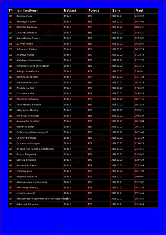 ov 19 ball 95% 2026.02.22 08:26:31 104 jamshid jumanyoziv 19 ball 95% 2026.02.22 08:52:21 105 samariddinova sevinch 19 ball 95% 2026.02.22 09:54:02 106 qayimova hilola 19 ball 95% 2026.02.22 10:29:53 107 xolmurodov bilolbek 19 ball 95% 2026.02.22 10:37:29 108 a'zamova munisa 19 ball 95% 2026.02.22 11:20:12 109 abdullayeva sarvinozhon 19 ball 95% 2026.02.22 11:51:37 110 axmadjanov elzod sherzodovich 19 ball 95% 2026.02.22 12:13:41 111 sohibjon mustafoqulov 19 ball 95% 2026.02.22 13:07:41 112 kaxramonov abubakr 19 ball 95% 2026.02.22 13:11:23 113 poê»latova ruxshona 19 ball 95% 2026.02.22 16:20:16 114 ziyodullayev bilol 19 ball 95% 2026.02.22 17:04:22 115 o'ktamova nafisa 19 ball 95% 2026.02.22 18:08:16 116 zayniddinova mohinur 19 ball 95% 2026.02.22 18:17:15 117 sharofiddinova parizoda 19 ball 95% 2026.02.22 19:32:53 118 uktamjonova muslima 19 ball 95% 2026.02.22 19:50:11 119 anorboyev kamronbek 19 ball 95% 2026.02.22 20:02:20 120 norquvvatov davlatbek 19 ball 95% 2026.02.22 20:14:08 121 ikromova sevinch 19 ball 95% 2026.02.22 …