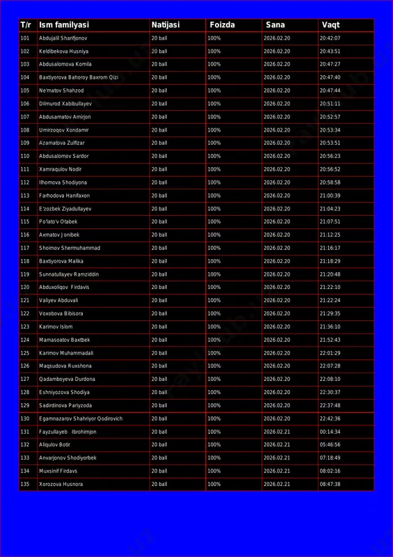 l 100% 2026.02.20 20:42:07 102 keldibekova husniya 20 ball 100% 2026.02.20 20:43:51 103 abdusalomova komila 20 ball 100% 2026.02.20 20:47:27 104 baxtiyorova bahoroy baxrom qizi 20 ball 100% 2026.02.20 20:47:40 105 ne'matov shahzod 20 ball 100% 2026.02.20 20:47:44 106 dilmurod xabibullayev 20 ball 100% 2026.02.20 20:51:11 107 abdusamatov amirjon 20 ball 100% 2026.02.20 20:52:57 108 umirzoqov xondamir 20 ball 100% 2026.02.20 20:53:34 109 azamatova zulfizar 20 ball 100% 2026.02.20 20:53:51 110 abdusalomov sardor 20 ball 100% 2026.02.20 20:56:23 111 xamraqulov nodir 20 ball 100% 2026.02.20 20:56:52 112 ilhomova shodiyona 20 ball 100% 2026.02.20 20:58:58 113 farhodova hanifaxon 20 ball 100% 2026.02.20 21:00:39 114 e'zozbek ziyadullayev 20 ball 100% 2026.02.20 21:04:23 115 po'lato'v otabek 20 ball 100% 2026.02.20 21:07:51 116 axmatov jonibek 20 ball 100% 2026.02.20 21:12:25 117 shoimov shermuhammad 20 ball 100% 2026.02.20 21:16:17 118 baxtiyorova malika 20 ball 100% 2026.02.20 21:18:29 119 sunnatullayev ramziddin 20 ball 100% 2026.02.20 21:20:48 …