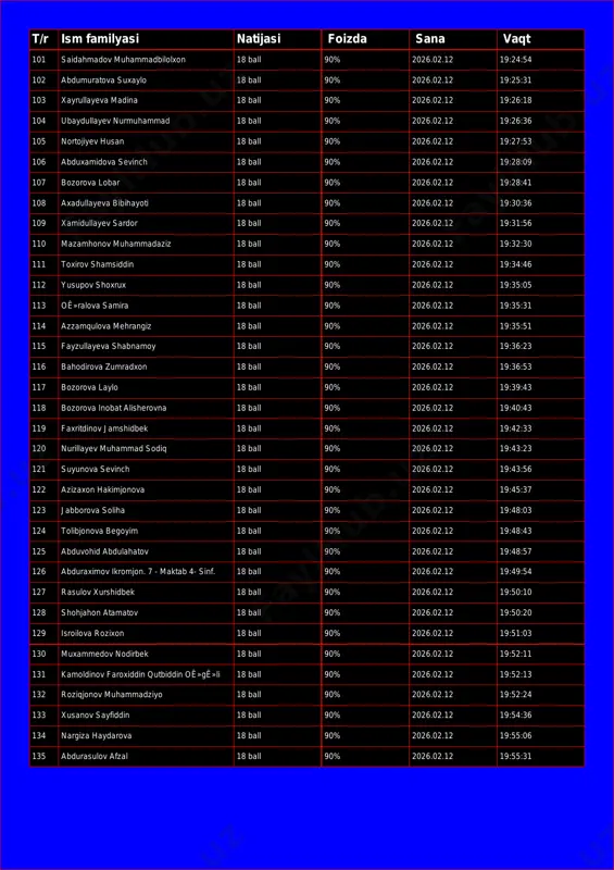 6.02.12 19:26:18 104 ubaydullayev nurmuhammad 18 ball 90% 2026.02.12 19:26:36 105 nortojiyev husan 18 ball 90% 2026.02.12 19:27:53 106 abduxamidova sevinch 18 ball 90% 2026.02.12 19:28:09 107 bozorova lobar 18 ball 90% 2026.02.12 19:28:41 108 axadullayeva bibihayoti 18 ball 90% 2026.02.12 19:30:36 109 xamidullayev sardor 18 ball 90% 2026.02.12 19:31:56 110 mazamhonov muhammadaziz 18 ball 90% 2026.02.12 19:32:30 111 toxirov shamsiddin 18 ball 90% 2026.02.12 19:34:46 112 yusupov shoxrux 18 ball 90% 2026.02.12 19:35:05 113 oê»ralova samira 18 ball 90% 2026.02.12 19:35:31 114 azzamqulova mehrangiz 18 ball 90% 2026.02.12 19:35:51 115 fayzullayeva shabnamoy 18 ball 90% 2026.02.12 19:36:23 116 bahodirova zumradxon 18 ball 90% 2026.02.12 19:36:53 117 bozorova laylo 18 ball 90% 2026.02.12 19:39:43 118 bozorova inobat alisherovna 18 ball 90% 2026.02.12 19:40:43 119 faxritdinov jamshidbek 18 ball 90% 2026.02.12 19:42:33 120 nurillayev muhammad sodiq 18 ball 90% 2026.02.12 19:43:23 121 suyunova sevinch 18 ball 90% 2026.02.12 19:43:56 122 azizaxon …