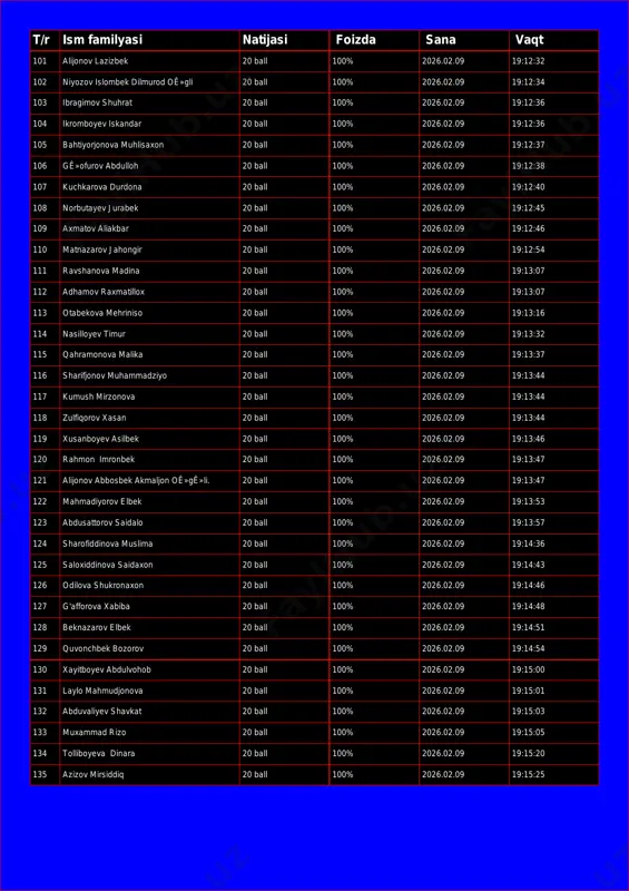 2 102 niyozov islombek dilmurod oê»gli 20 ball 100% 2026.02.09 19:12:34 103 ibragimov shuhrat 20 ball 100% 2026.02.09 19:12:36 104 ikromboyev iskandar 20 ball 100% 2026.02.09 19:12:36 105 bahtiyorjonova muhlisaxon 20 ball 100% 2026.02.09 19:12:37 106 gê»ofurov abdulloh 20 ball 100% 2026.02.09 19:12:38 107 kuchkarova durdona 20 ball 100% 2026.02.09 19:12:40 108 norbutayev jurabek 20 ball 100% 2026.02.09 19:12:45 109 axmatov aliakbar 20 ball 100% 2026.02.09 19:12:46 110 matnazarov jahongir 20 ball 100% 2026.02.09 19:12:54 111 ravshanova madina 20 ball 100% 2026.02.09 19:13:07 112 adhamov raxmatillox 20 ball 100% 2026.02.09 19:13:07 113 otabekova mehriniso 20 ball 100% 2026.02.09 19:13:16 114 nasilloyev timur 20 ball 100% 2026.02.09 19:13:32 115 qahramonova malika 20 ball 100% 2026.02.09 19:13:37 116 sharifjonov muhammadziyo 20 ball 100% 2026.02.09 19:13:44 117 kumush mirzonova 20 ball 100% 2026.02.09 19:13:44 118 zulfiqorov xasan 20 ball 100% 2026.02.09 19:13:44 119 xusanboyev asilbek 20 ball 100% 2026.02.09 19:13:46 120 rahmon imronbek …