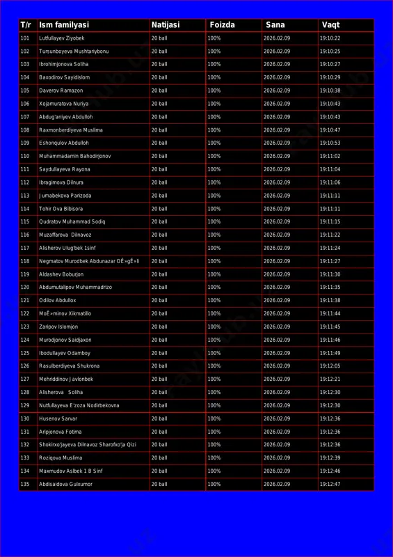 2026.02.09 19:10:22 102 tursunboyeva mushtariybonu 20 ball 100% 2026.02.09 19:10:25 103 ibrohimjonova soliha 20 ball 100% 2026.02.09 19:10:27 104 baxodirov sayidislom 20 ball 100% 2026.02.09 19:10:29 105 daverov ramazon 20 ball 100% 2026.02.09 19:10:38 106 xojamuratova nuriya 20 ball 100% 2026.02.09 19:10:43 107 abdug'aniyev abdulloh 20 ball 100% 2026.02.09 19:10:43 108 raxmonberdiyeva muslima 20 ball 100% 2026.02.09 19:10:47 109 eshonqulov abdulloh 20 ball 100% 2026.02.09 19:10:53 110 muhammadamin bahodirjonov 20 ball 100% 2026.02.09 19:11:02 111 saydullayeva rayona 20 ball 100% 2026.02.09 19:11:04 112 ibragimova dilnura 20 ball 100% 2026.02.09 19:11:06 113 jumabekova parizoda 20 ball 100% 2026.02.09 19:11:11 114 tohir ova bibisora 20 ball 100% 2026.02.09 19:11:11 115 qudratov muhammad sodiq 20 ball 100% 2026.02.09 19:11:15 116 muzaffarova dilnavoz 20 ball 100% 2026.02.09 19:11:22 117 alisherov ulug'bek 1sinf 20 ball 100% 2026.02.09 19:11:24 118 negmatov murodbek abdunazar oê»gê»li 20 ball 100% 2026.02.09 19:11:27 119 aldashev boburjon 20 ball 100% 2026.02.09 …