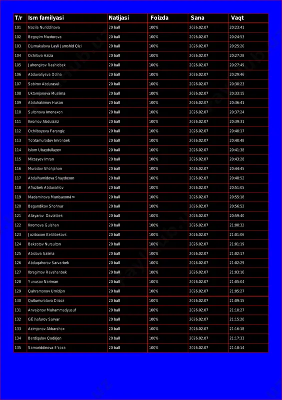 l 100% 2026.02.07 20:24:53 103 djumakulova layli jamshid qizi 20 ball 100% 2026.02.07 20:25:20 104 ochilova aziza 20 ball 100% 2026.02.07 20:27:28 105 jahongirov rashidbek 20 ball 100% 2026.02.07 20:27:49 106 abduvaliyeva odina 20 ball 100% 2026.02.07 20:29:46 107 sobirov abdurasul 20 ball 100% 2026.02.07 20:30:23 108 uktamjonova muslima 20 ball 100% 2026.02.07 20:33:15 109 abduhakimov husan 20 ball 100% 2026.02.07 20:36:41 110 sultonova imonaxon 20 ball 100% 2026.02.07 20:37:24 111 ikromov abdulaziz 20 ball 100% 2026.02.07 20:39:31 112 ochilboyeva farangiz 20 ball 100% 2026.02.07 20:40:17 113 to'xtamurodov imronbek 20 ball 100% 2026.02.07 20:40:48 114 islom ubaydullayev 20 ball 100% 2026.02.07 20:41:38 115 mirzayev imran 20 ball 100% 2026.02.07 20:43:28 116 murodov shohjahon 20 ball 100% 2026.02.07 20:44:45 117 abdulhamidova shaydoxon 20 ball 100% 2026.02.07 20:48:52 118 afruzbek abduxalilov 20 ball 100% 2026.02.07 20:51:05 119 madaminova munisaxonâ•¤ 20 ball 100% 2026.02.07 20:55:18 120 begandikov shohnur 20 ball 100% 2026.02.07 20:56:52 …