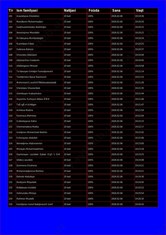 oizda sana vaqt 101 avazaliyeva shoirahon 20 ball 100% 2026.02.06 19:19:36 102 marufjonov muhammadjon 20 ball 100% 2026.02.06 19:20:10 103 saidmuxammedov ibrohimjon 20 ball 100% 2026.02.06 19:20:15 104 ibroximjonov mexriddin 20 ball 100% 2026.02.06 19:20:22 105 ro'ziboyeva mumtozbegim 20 ball 100% 2026.02.06 19:20:24 106 ruzimbaev elbek 20 ball 100% 2026.02.06 19:20:25 107 safarova bahora 20 ball 100% 2026.02.06 19:20:37 108 shuxratov abdulaziz 20 ball 100% 2026.02.06 19:20:44 109 abdukarimov saidamin 20 ball 100% 2026.02.06 19:20:45 110 allaberganov mirsaid 20 ball 100% 2026.02.06 19:20:58 111 to'xtavoyev umidjon farxodjonovich 20 ball 100% 2026.02.06 19:21:14 112 toshtemirov nazar nazirovich 20 ball 100% 2026.02.06 19:21:15 113 muhsinovich javohir2766sbsaabasbadb 20 ball 100% 2026.02.06 19:21:29 114 sheraliyev shaxrambek 20 ball 100% 2026.02.06 19:21:35 115 islomboyev xudoyshukur 20 ball 100% 2026.02.06 19:21:44 116 qayumov xumoyun abbos ã²ä•li 20 ball 100% 2026.02.06 19:21:46 117 toê»gê»ri kiritilgan 20 ball 100% 2026.02.06 19:21:47 118 achilova mubina 20 ball 100% 2026.02.06 …