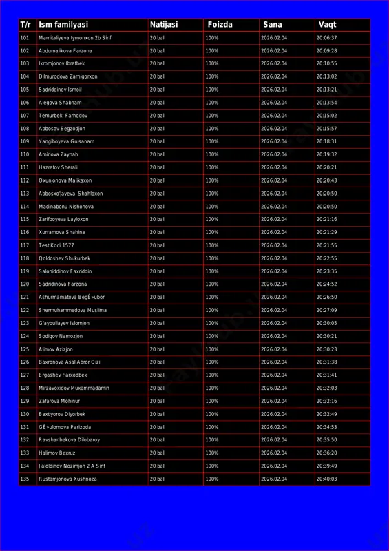 100% 2026.02.04 20:09:28 103 ikromjonov ibratbek 20 ball 100% 2026.02.04 20:10:55 104 dilmurodova zarnigorxon 20 ball 100% 2026.02.04 20:13:02 105 sadriddinov ismoil 20 ball 100% 2026.02.04 20:13:21 106 alegova shabnam 20 ball 100% 2026.02.04 20:13:54 107 temurbek farhodov 20 ball 100% 2026.02.04 20:15:02 108 abbosov begzodjon 20 ball 100% 2026.02.04 20:15:57 109 yangiboyeva gulsanam 20 ball 100% 2026.02.04 20:18:31 110 aminova zaynab 20 ball 100% 2026.02.04 20:19:32 111 hazratov sherali 20 ball 100% 2026.02.04 20:20:21 112 oxunjonova malikaxon 20 ball 100% 2026.02.04 20:20:43 113 abbosxo'jayeva shahloxon 20 ball 100% 2026.02.04 20:20:50 114 madinabonu nishonova 20 ball 100% 2026.02.04 20:20:50 115 zarifboyeva layloxon 20 ball 100% 2026.02.04 20:21:16 116 xurramova shahina 20 ball 100% 2026.02.04 20:21:29 117 test kodi 1577 20 ball 100% 2026.02.04 20:21:55 118 qoldoshev shukurbek 20 ball 100% 2026.02.04 20:22:55 119 salohiddinov faxriddin 20 ball 100% 2026.02.04 20:23:35 120 sadridinova farzona 20 ball 100% 2026.02.04 20:24:52 121 ashurmamatova …