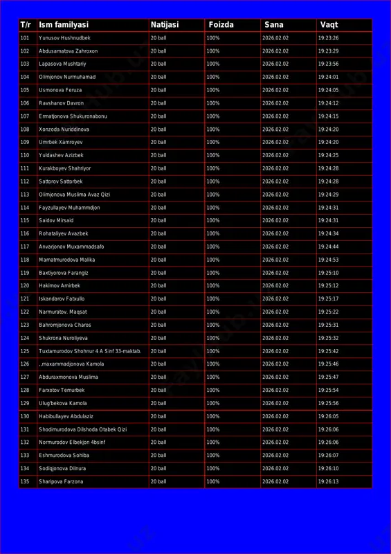 ova zahroxon 20 ball 100% 2026.02.02 19:23:29 103 lapasova mushtariy 20 ball 100% 2026.02.02 19:23:56 104 olimjonov nurmuhamad 20 ball 100% 2026.02.02 19:24:01 105 usmonova feruza 20 ball 100% 2026.02.02 19:24:05 106 ravshanov davron 20 ball 100% 2026.02.02 19:24:12 107 ermatjonova shukuronabonu 20 ball 100% 2026.02.02 19:24:15 108 xonzoda nuriddinova 20 ball 100% 2026.02.02 19:24:20 109 umrbek xamroyev 20 ball 100% 2026.02.02 19:24:20 110 yuldashev azizbek 20 ball 100% 2026.02.02 19:24:25 111 kurakboyev shahriyor 20 ball 100% 2026.02.02 19:24:28 112 sattorov sattorbek 20 ball 100% 2026.02.02 19:24:28 113 olimjonova muslima avaz qizi 20 ball 100% 2026.02.02 19:24:29 114 fayzullayev muhammdjon 20 ball 100% 2026.02.02 19:24:31 115 saidov mirsaid 20 ball 100% 2026.02.02 19:24:31 116 rohataliyev avazbek 20 ball 100% 2026.02.02 19:24:34 117 anvarjonov muxammadsafo 20 ball 100% 2026.02.02 19:24:44 118 mamatmurodova malika 20 ball 100% 2026.02.02 19:24:53 119 baxtiyorova farangiz 20 ball 100% 2026.02.02 19:25:10 120 hakimov amirbek 20 ball …