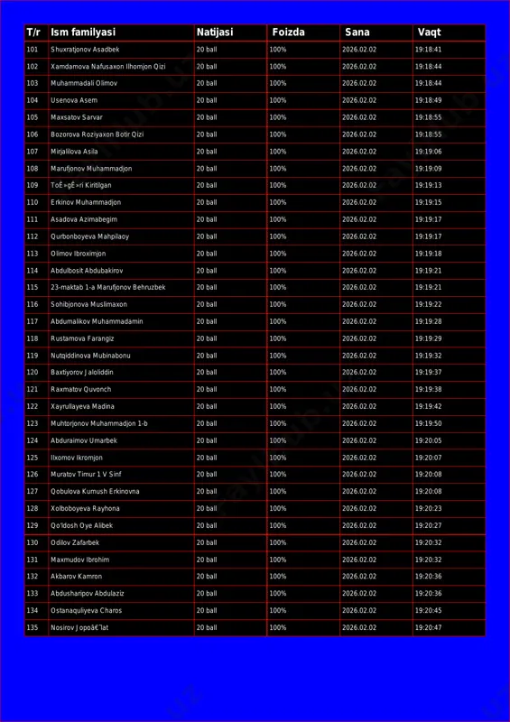 1 t/r ism familyasi natijasi foizda sana vaqt 101 shuxratjonov asadbek 20 ball 100% 2026.02.02 19:18:41 102 xamdamova nafusaxon ilhomjon qizi 20 ball 100% 2026.02.02 19:18:44 103 muhammadali olimov 20 ball 100% 2026.02.02 19:18:44 104 usenova asem 20 ball 100% 2026.02.02 19:18:49 105 maxsatov sarvar 20 ball 100% 2026.02.02 19:18:55 106 bozorova roziyaxon botir qizi 20 ball 100% 2026.02.02 19:18:55 107 mirjalilova asila 20 ball 100% 2026.02.02 19:19:06 108 marufjonov muhammadjon 20 ball 100% 2026.02.02 19:19:09 109 toê»gê»ri kiritilgan 20 ball 100% 2026.02.02 19:19:13 110 erkinov muhammadjon 20 ball 100% 2026.02.02 19:19:15 111 asadova azimabegim 20 ball 100% 2026.02.02 19:19:17 112 qurbonboyeva mahpilaoy 20 ball 100% 2026.02.02 19:19:17 113 olimov ibroximjon 20 ball 100% 2026.02.02 19:19:18 114 abdulbosit abdubakirov 20 ball 100% 2026.02.02 19:19:21 115 23-maktab 1-a marufjonov behruzbek 20 ball 100% 2026.02.02 19:19:21 116 sohibjonova muslimaxon 20 ball 100% 2026.02.02 19:19:22 117 abdumalikov muhammadamin 20 ball 100% 2026.02.02 19:19:28 …