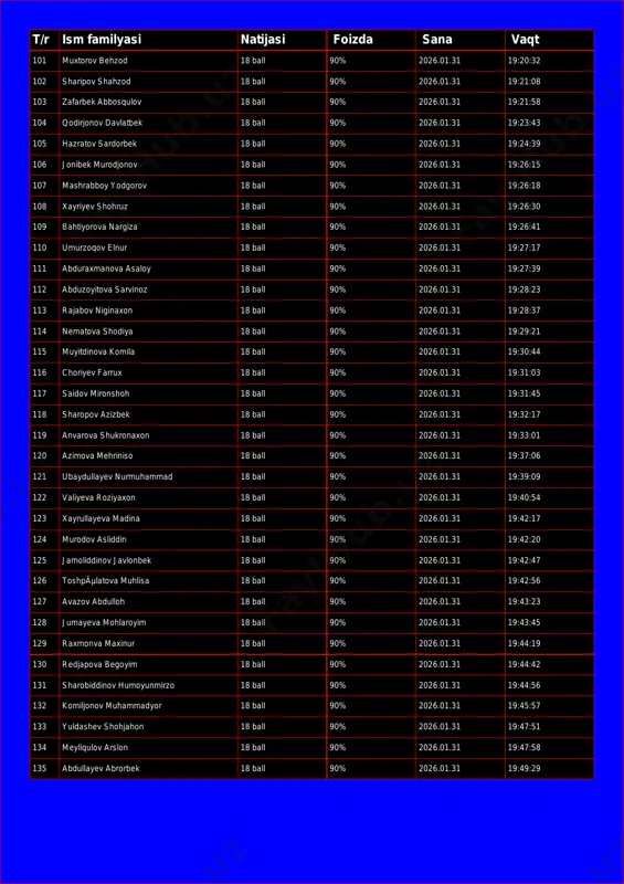 43 105 hazratov sardorbek 18 ball 90% 2026.01.31 19:24:39 106 jonibek murodjonov 18 ball 90% 2026.01.31 19:26:15 107 mashrabboy yodgorov 18 ball 90% 2026.01.31 19:26:18 108 xayriyev shohruz 18 ball 90% 2026.01.31 19:26:30 109 bahtiyorova nargiza 18 ball 90% 2026.01.31 19:26:41 110 umurzoqov elnur 18 ball 90% 2026.01.31 19:27:17 111 abduraxmanova asaloy 18 ball 90% 2026.01.31 19:27:39 112 abduzoyitova sarvinoz 18 ball 90% 2026.01.31 19:28:23 113 rajabov niginaxon 18 ball 90% 2026.01.31 19:28:37 114 nematova shodiya 18 ball 90% 2026.01.31 19:29:21 115 muyitdinova komila 18 ball 90% 2026.01.31 19:30:44 116 choriyev farrux 18 ball 90% 2026.01.31 19:31:03 117 saidov mironshoh 18 ball 90% 2026.01.31 19:31:45 118 sharopov azizbek 18 ball 90% 2026.01.31 19:32:17 119 anvarova shukronaxon 18 ball 90% 2026.01.31 19:33:01 120 azimova mehriniso 18 ball 90% 2026.01.31 19:37:06 121 ubaydullayev nurmuhammad 18 ball 90% 2026.01.31 19:39:09 122 valiyeva roziyaxon 18 ball 90% 2026.01.31 19:40:54 123 xayrullayeva madina 18 ball …