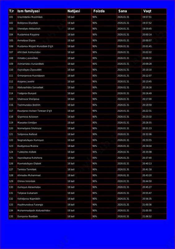 5 104 rustamova rayyona 18 ball 90% 2026.01.31 20:00:14 105 axmatova diyora 18 ball 90% 2026.01.31 20:00:57 106 rustamov mirjalol murodbek o'g'li 18 ball 90% 2026.01.31 20:01:45 107 afro'zbek xolmurodov 18 ball 90% 2026.01.31 20:02:02 108 ximatov javoxirbek 18 ball 90% 2026.01.31 20:08:32 109 xolmamatov xursandbek 18 ball 90% 2026.01.31 20:09:28 110 xayrullayev ziyovuddin 18 ball 90% 2026.01.31 20:10:10 111 ormonjonova husnidaxon 18 ball 90% 2026.01.31 20:12:07 112 asqarov javohir 18 ball 90% 2026.01.31 20:13:45 113 abdurashidov sarvarbek 18 ball 90% 2026.01.31 20:16:16 114 yodgorov bunyod 18 ball 90% 2026.01.31 20:16:49 115 shahnoza sheripova 18 ball 90% 2026.01.31 20:17:00 116 toshmurodov ibrohim 18 ball 90% 2026.01.31 20:19:59 117 bauirjanov asilxan torexan o'g'li 18 ball 90% 2026.01.31 20:22:31 118 qiyomova azizaxon 18 ball 90% 2026.01.31 20:23:32 119 maxsetov umidjon 18 ball 90% 2026.01.31 20:26:55 120 normeliyeva shohruza 18 ball 90% 2026.01.31 20:31:23 121 solijonova nafosat 18 ball 90% 2026.01.31 20:32:06 122 …