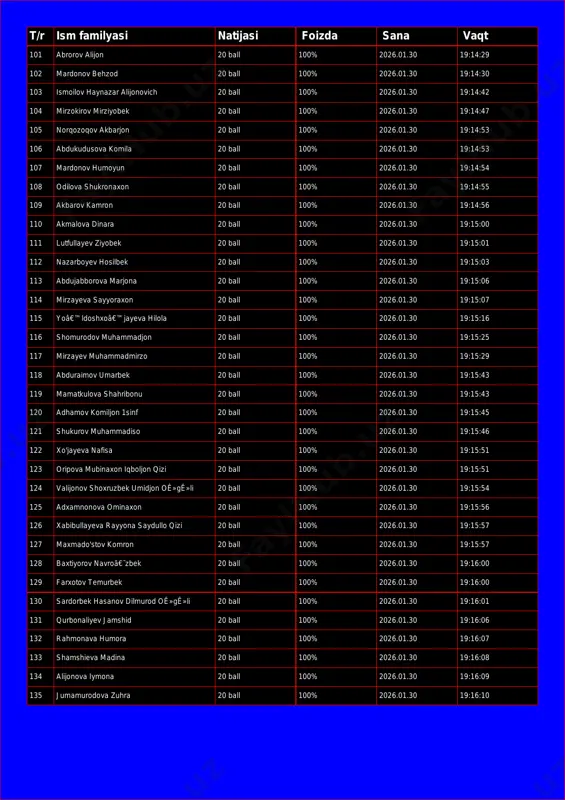 rov alijon 20 ball 100% 2026.01.30 19:14:29 102 mardonov behzod 20 ball 100% 2026.01.30 19:14:30 103 ismoilov haynazar alijonovich 20 ball 100% 2026.01.30 19:14:42 104 mirzokirov mirziyobek 20 ball 100% 2026.01.30 19:14:47 105 norqozoqov akbarjon 20 ball 100% 2026.01.30 19:14:53 106 abdukudusova komila 20 ball 100% 2026.01.30 19:14:53 107 mardonov humoyun 20 ball 100% 2026.01.30 19:14:54 108 odilova shukronaxon 20 ball 100% 2026.01.30 19:14:55 109 akbarov kamron 20 ball 100% 2026.01.30 19:14:56 110 akmalova dinara 20 ball 100% 2026.01.30 19:15:00 111 lutfullayev ziyobek 20 ball 100% 2026.01.30 19:15:01 112 nazarboyev hosilbek 20 ball 100% 2026.01.30 19:15:03 113 abdujabborova marjona 20 ball 100% 2026.01.30 19:15:06 114 mirzayeva sayyoraxon 20 ball 100% 2026.01.30 19:15:07 115 yoâ€™ldoshxoâ€™jayeva hilola 20 ball 100% 2026.01.30 19:15:16 116 shomurodov muhammadjon 20 ball 100% 2026.01.30 19:15:25 117 mirzayev muhammadmirzo 20 ball 100% 2026.01.30 19:15:29 118 abduraimov umarbek 20 ball 100% 2026.01.30 19:15:43 119 mamatkulova shahribonu 20 ball 100% …