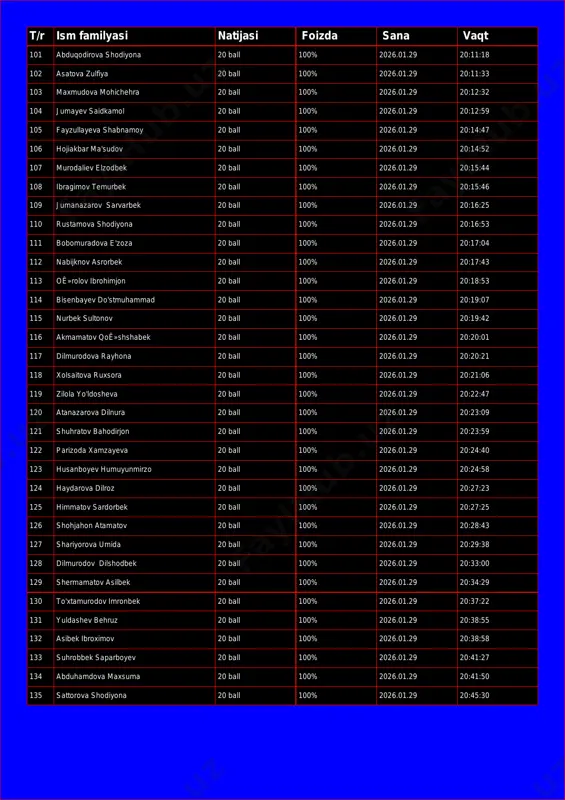 mohichehra 20 ball 100% 2026.01.29 20:12:32 104 jumayev saidkamol 20 ball 100% 2026.01.29 20:12:59 105 fayzullayeva shabnamoy 20 ball 100% 2026.01.29 20:14:47 106 hojiakbar ma'sudov 20 ball 100% 2026.01.29 20:14:52 107 murodaliev elzodbek 20 ball 100% 2026.01.29 20:15:44 108 ibragimov temurbek 20 ball 100% 2026.01.29 20:15:46 109 jumanazarov sarvarbek 20 ball 100% 2026.01.29 20:16:25 110 rustamova shodiyona 20 ball 100% 2026.01.29 20:16:53 111 bobomuradova e'zoza 20 ball 100% 2026.01.29 20:17:04 112 nabijknov asrorbek 20 ball 100% 2026.01.29 20:17:43 113 oê»rolov ibrohimjon 20 ball 100% 2026.01.29 20:18:53 114 bisenbayev do'stmuhammad 20 ball 100% 2026.01.29 20:19:07 115 nurbek sultonov 20 ball 100% 2026.01.29 20:19:42 116 akmamatov qoê»shshabek 20 ball 100% 2026.01.29 20:20:01 117 dilmurodova rayhona 20 ball 100% 2026.01.29 20:20:21 118 xolsaitova ruxsora 20 ball 100% 2026.01.29 20:21:06 119 zilola yo'ldosheva 20 ball 100% 2026.01.29 20:22:47 120 atanazarova dilnura 20 ball 100% 2026.01.29 20:23:09 121 shuhratov bahodirjon 20 ball 100% 2026.01.29 20:23:59 …