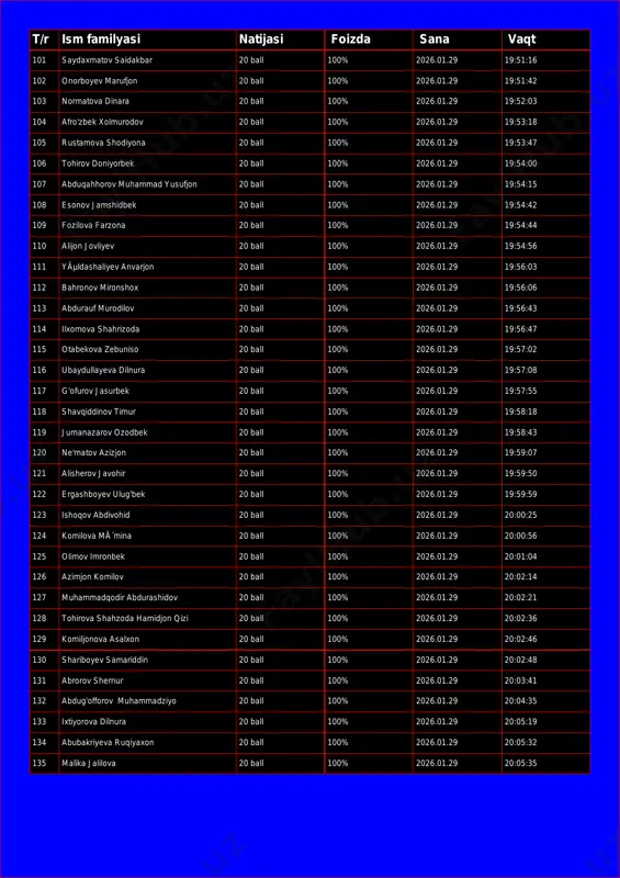 6 102 onorboyev marufjon 20 ball 100% 2026.01.29 19:51:42 103 normatova dinara 20 ball 100% 2026.01.29 19:52:03 104 afro'zbek xolmurodov 20 ball 100% 2026.01.29 19:53:18 105 rustamova shodiyona 20 ball 100% 2026.01.29 19:53:47 106 tohirov doniyorbek 20 ball 100% 2026.01.29 19:54:00 107 abduqahhorov muhammad yusufjon 20 ball 100% 2026.01.29 19:54:15 108 esonov jamshidbek 20 ball 100% 2026.01.29 19:54:42 109 fozilova farzona 20 ball 100% 2026.01.29 19:54:44 110 alijon jovliyev 20 ball 100% 2026.01.29 19:54:56 111 yãµldashaliyev anvarjon 20 ball 100% 2026.01.29 19:56:03 112 bahronov mironshox 20 ball 100% 2026.01.29 19:56:06 113 abdurauf murodilov 20 ball 100% 2026.01.29 19:56:43 114 ilxomova shahrizoda 20 ball 100% 2026.01.29 19:56:47 115 otabekova zebuniso 20 ball 100% 2026.01.29 19:57:02 116 ubaydullayeva dilnura 20 ball 100% 2026.01.29 19:57:08 117 g'ofurov jasurbek 20 ball 100% 2026.01.29 19:57:55 118 shavqiddinov timur 20 ball 100% 2026.01.29 19:58:18 119 jumanazarov ozodbek 20 ball 100% 2026.01.29 19:58:43 120 ne'matov azizjon 20 …