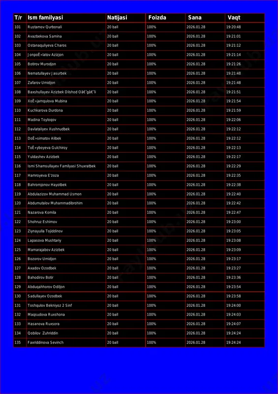 2026.01.28 19:21:01 103 ostanaquliyeva charos 20 ball 100% 2026.01.28 19:21:12 104 jonpoê»latov azizjon 20 ball 100% 2026.01.28 19:21:14 105 botirov murodjon 20 ball 100% 2026.01.28 19:21:26 106 nematullayev jasurbek 20 ball 100% 2026.01.28 19:21:48 107 zafarov umidjon 20 ball 100% 2026.01.28 19:21:48 108 baxshullayev azizbek dilshod oâ€˜gâ€˜li 20 ball 100% 2026.01.28 19:21:51 109 xoê»jamqulova mubina 20 ball 100% 2026.01.28 19:21:54 110 kuchkarova durdona 20 ball 100% 2026.01.28 19:21:59 111 madina toyloqov 20 ball 100% 2026.01.28 19:22:06 112 davlataliyev xushnudbek 20 ball 100% 2026.01.28 19:22:12 113 doê»simatov alibek 20 ball 100% 2026.01.28 19:22:12 114 toê»yboyeva gulchiroy 20 ball 100% 2026.01.28 19:22:13 115 yuldashev azizbek 20 ball 100% 2026.01.28 19:22:17 116 ismi shamsullayev familyasi shuxratbek 20 ball 100% 2026.01.28 19:22:29 117 hamroyeva e'zoza 20 ball 100% 2026.01.28 19:22:35 118 bahromjonov hayotbek 20 ball 100% 2026.01.28 19:22:38 119 abdulazizov muhammad usmon 20 ball 100% 2026.01.28 19:22:40 120 abdumutalov muhammadibrohim 20 ball 100% 2026.01.28 …