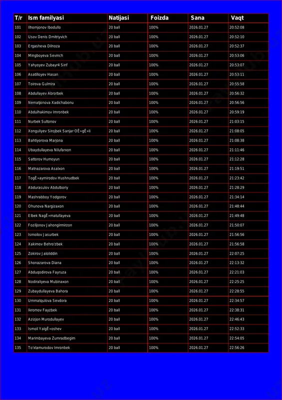 ll 100% 2026.01.27 20:52:37 104 mingboyeva sevinch 20 ball 100% 2026.01.27 20:53:06 105 yahyoyev zubayr 4 sinf 20 ball 100% 2026.01.27 20:53:07 106 asatilloyev hasan 20 ball 100% 2026.01.27 20:53:11 107 toirova gulmira 20 ball 100% 2026.01.27 20:55:58 108 abdullayev abrorbek 20 ball 100% 2026.01.27 20:56:32 109 nematjonova xadichabonu 20 ball 100% 2026.01.27 20:56:56 110 abdulhakimov imronbek 20 ball 100% 2026.01.27 20:59:19 111 nurbek sultonov 20 ball 100% 2026.01.27 21:03:15 112 xonguliyev sirojbek sanjar oê»gê»li 20 ball 100% 2026.01.27 21:08:05 113 bahtiyorova marjona 20 ball 100% 2026.01.27 21:08:38 114 ubaydullayeva nilufarxon 20 ball 100% 2026.01.27 21:11:46 115 sattorov humoyun 20 ball 100% 2026.01.27 21:12:28 116 matnazarova asalxon 20 ball 100% 2026.01.27 21:19:51 117 togê»aymirodov hushnudbek 20 ball 100% 2026.01.27 21:23:42 118 abdurasulov abdulboriy 20 ball 100% 2026.01.27 21:28:29 119 mashrabboy yodgorov 20 ball 100% 2026.01.27 21:34:14 120 ohunova nargizaxon 20 ball 100% 2026.01.27 21:48:44 121 elbek nagê»matullayeva 20 ball 100% …