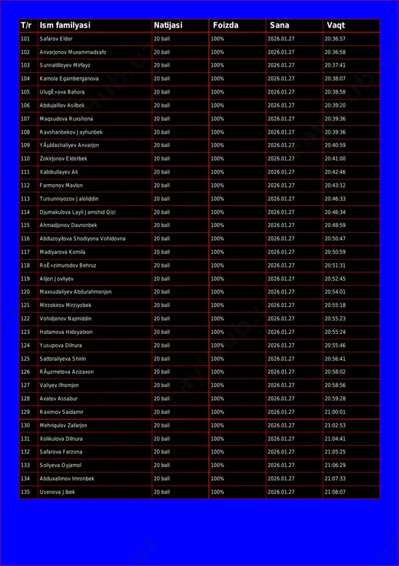 % 2026.01.27 20:36:57 102 anvarjonov muxammadsafo 20 ball 100% 2026.01.27 20:36:58 103 sunnatilloyev mirfayz 20 ball 100% 2026.01.27 20:37:41 104 kamola egamberganova 20 ball 100% 2026.01.27 20:38:07 105 ulugê»ova bahora 20 ball 100% 2026.01.27 20:38:58 106 abdujalilov asilbek 20 ball 100% 2026.01.27 20:39:20 107 maqsudova ruxshona 20 ball 100% 2026.01.27 20:39:36 108 ravshanbekov jayhunbek 20 ball 100% 2026.01.27 20:39:36 109 yãµldashaliyev anvarjon 20 ball 100% 2026.01.27 20:40:59 110 zokirjonov eldorbek 20 ball 100% 2026.01.27 20:41:00 111 xabibullayev ali 20 ball 100% 2026.01.27 20:42:46 112 farmonov mavlon 20 ball 100% 2026.01.27 20:43:12 113 tursunniyozov jaloliddin 20 ball 100% 2026.01.27 20:46:33 114 djumakulova layli jamshid qizi 20 ball 100% 2026.01.27 20:46:34 115 ahmadjonov davronbek 20 ball 100% 2026.01.27 20:48:59 116 abduzoyitova shodiyona vohidovna 20 ball 100% 2026.01.27 20:50:47 117 madiyarova komila 20 ball 100% 2026.01.27 20:50:59 118 roê»zimurodov behruz 20 ball 100% 2026.01.27 20:51:31 119 alijon jovliyev 20 ball 100% 2026.01.27 20:52:45 …
