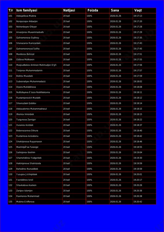 orqozoqov akbarjon 20 ball 100% 2026.01.26 19:17:20 103 nishonboyev olloyor 20 ball 100% 2026.01.26 19:17:28 104 anvarjonov muxammadsafo 20 ball 100% 2026.01.26 19:17:29 105 qahramonova oydinoy 20 ball 100% 2026.01.26 19:17:35 106 shonazarov ramzanbek 20 ball 100% 2026.01.26 19:17:45 107 qahramononova soliha 20 ball 100% 2026.01.26 19:17:45 108 mardonov behzod 20 ball 100% 2026.01.26 19:17:51 109 odilova malikaxon 20 ball 100% 2026.01.26 19:17:55 110 maqsudbekov amirxon mahmudjon o'g'li 20 ball 100% 2026.01.26 19:17:56 111 toirjonov muhammadamin 20 ball 100% 2026.01.26 19:17:57 112 botirov musobek 20 ball 100% 2026.01.26 19:17:59 113 subxonaliyev muhammadaziz 20 ball 100% 2026.01.26 19:18:02 114 diyora muhiddinova 20 ball 100% 2026.01.26 19:18:08 115 nutfullayeva e'zoza nodirbekovna 20 ball 100% 2026.01.26 19:18:11 116 rustamjonovich mustafo 20 ball 100% 2026.01.26 19:18:12 117 shoxruzbek qobilov 20 ball 100% 2026.01.26 19:18:14 118 abdusalomov muhammadrasul 20 ball 100% 2026.01.26 19:18:15 119 ilhomov imronbek 20 ball 100% 2026.01.26 19:18:15 120 turgunova zarnigor 20 …