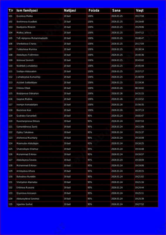 .01.25 19:19:40 103 baxtiyorov mirazim 20 ball 100% 2026.01.25 19:29:06 104 malika jalilova 20 ball 100% 2026.01.25 19:47:12 105 toê»lqinjonov muhammadsolih 20 ball 100% 2026.01.25 19:48:47 106 sherbekova charos 20 ball 100% 2026.01.25 20:17:04 107 yuldosheva mumina 20 ball 100% 2026.01.25 20:38:14 108 abdullayev fotihmirzo 20 ball 100% 2026.01.25 20:40:36 109 ikrimova sevinch 20 ball 100% 2026.01.25 20:43:02 110 nodirbek jumabekov 20 ball 100% 2026.01.25 20:45:44 111 sodiqov abdusalom 20 ball 100% 2026.01.25 20:57:17 112 jumaboyeva kumushoy 20 ball 100% 2026.01.25 21:40:59 113 azizbek sotiboldiyev 20 ball 100% 2026.01.25 22:19:34 114 erkinov elbek 20 ball 100% 2026.01.26 08:34:02 115 boqirjanova odinahon 20 ball 100% 2026.01.26 14:31:15 116 isayeva mubina 20 ball 100% 2026.01.26 15:10:52 117 inomjon axmadaliyev 20 ball 100% 2026.01.26 15:56:35 118 bozorova asal 20 ball 100% 2026.01.26 16:37:13 119 qudratov sarvarbek 19 ball 95% 2026.01.24 19:05:47 120 ravshanjonova dilnura 19 ball 95% 2026.01.24 19:07:53 121 samarddinova zaxro 19 …