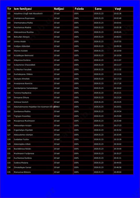 ll 100% 2026.01.23 20:02:36 102 uraimjonova rayonaxon 20 ball 100% 2026.01.23 20:02:40 103 shermamatova malika 20 ball 100% 2026.01.23 20:03:41 104 ravshanova madina 20 ball 100% 2026.01.23 20:05:38 105 abduraximova muslima 20 ball 100% 2026.01.23 20:05:45 106 beksultan abrayev 20 ball 100% 2026.01.23 20:06:41 107 umirov akobir 20 ball 100% 2026.01.23 20:07:55 108 xodjiyev abbosbek 20 ball 100% 2026.01.23 20:09:30 109 ilhomov azizbek 20 ball 100% 2026.01.23 20:10:50 110 ko'palboyev bekmurod 20 ball 100% 2026.01.23 20:10:54 111 allayorova durdona 20 ball 100% 2026.01.23 20:11:07 112 sulaymonov shaxzodbek 20 ball 100% 2026.01.23 20:11:17 113 yo'ldashov feruzbek 20 ball 100% 2026.01.23 20:11:32 114 dushaboyeva. dildora 20 ball 100% 2026.01.23 20:13:36 115 djurayev ahrorbek 20 ball 100% 2026.01.23 20:17:13 116 anvarjonova navro'za 20 ball 100% 2026.01.23 20:17:26 117 xamdamjonov samandarjon 20 ball 100% 2026.01.23 20:18:42 118 farzona hayitqulova 20 ball 100% 2026.01.23 20:22:21 119 donayeva dilnura 20 ball 100% 2026.01.23 20:23:24 120 ikrimova …