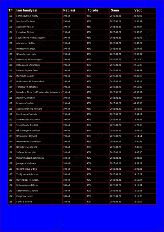 ball 95% 2026.01.21 21:31:31 103 abduxalilov jasur 19 ball 95% 2026.01.21 21:34:54 104 furqatova bibisira 19 ball 95% 2026.01.21 21:36:08 105 saydalimova mumtozabegim 19 ball 95% 2026.01.21 21:41:42 106 alisherova soliha 19 ball 95% 2026.01.21 21:42:29 107 murtazayev sardor 19 ball 95% 2026.01.21 21:54:32 108 g'aybullayeva hilola 19 ball 95% 2026.01.21 22:06:39 109 baxodirova mumtozbegim 19 ball 95% 2026.01.21 22:11:30 110 boboqulova shahrizoda 19 ball 95% 2026.01.21 22:15:03 111 raxmatullayeva zebo 19 ball 95% 2026.01.21 22:49:37 112 mo'minjon sobirov 19 ball 95% 2026.01.21 23:46:28 113 madrahimov muhammadjon 19 ball 95% 2026.01.21 23:56:13 114 tohiboyev shohjahon 19 ball 95% 2026.01.22 07:59:42 115 bahodirov elnur. 1433*aabbdabbbbabaaacacbb19 ball 95% 2026.01.22 08:36:59 116 davurov zohirshoh 19 ball 95% 2026.01.22 09:24:54 117 bozorova shalola 19 ball 95% 2026.01.22 09:50:35 118 abdurahimonova ruhsora 19 ball 95% 2026.01.22 12:51:02 119 berdikulova parizoda 19 ball 95% 2026.01.22 13:59:12 120 amankeldiev musulmon 19 ball 95% 2026.01.22 14:36:39 121 shuxratjonov …