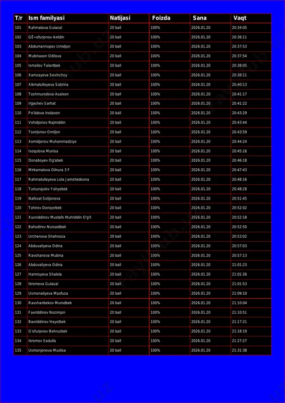 101 rahmatova gulasal 20 ball 100% 2026.01.20 20:34:05 102 gê»ofurjonov axlidin 20 ball 100% 2026.01.20 20:36:11 103 abdumannopov umidjon 20 ball 100% 2026.01.20 20:37:53 104 mubinaxon odilova 20 ball 100% 2026.01.20 20:37:54 105 ismoilov talantbek 20 ball 100% 2026.01.20 20:38:05 106 xamzayeva sevinchoy 20 ball 100% 2026.01.20 20:38:11 107 xikmatulloyeva sabrina 20 ball 100% 2026.01.20 20:40:13 108 toshmurodova asalxon 20 ball 100% 2026.01.20 20:41:17 109 irgashev sarhat 20 ball 100% 2026.01.20 20:41:22 110 po'latova irodaxon 20 ball 100% 2026.01.20 20:43:29 111 vohidjonov najmiddin 20 ball 100% 2026.01.20 20:43:44 112 toxirjonov omiljon 20 ball 100% 2026.01.20 20:43:59 113 xomidjonov muhammadziyo 20 ball 100% 2026.01.20 20:44:24 114 isoqulova munisa 20 ball 100% 2026.01.20 20:45:16 115 donaboyev og'abek 20 ball 100% 2026.01.20 20:46:18 116 mirkamalova dilnura 3 f 20 ball 100% 2026.01.20 20:47:43 117 rahmatullayeva lola jamshedovna 20 ball 100% 2026.01.20 20:48:16 118 tursunqulov yahyobek 20 ball 100% 2026.01.20 20:48:28 119 nafosat solijonova …