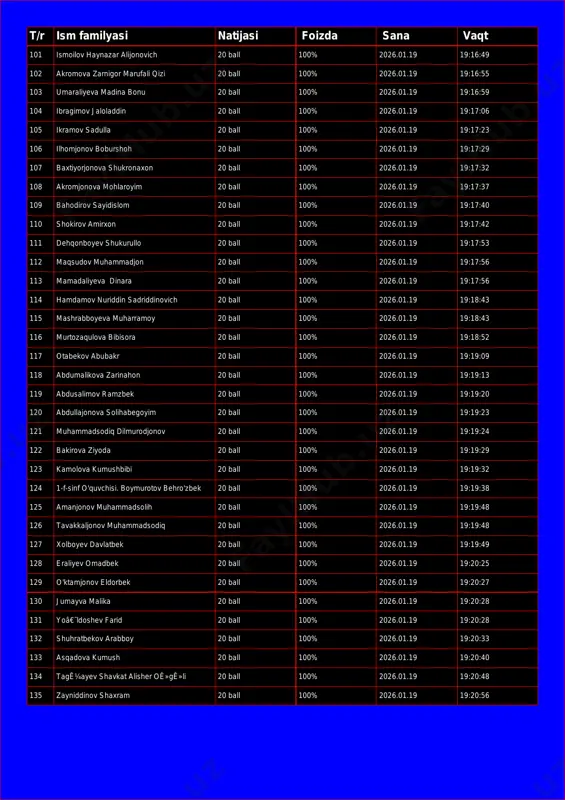 ovich 20 ball 100% 2026.01.19 19:16:49 102 akromova zarnigor marufali qizi 20 ball 100% 2026.01.19 19:16:55 103 umaraliyeva madina bonu 20 ball 100% 2026.01.19 19:16:59 104 ibragimov jaloladdin 20 ball 100% 2026.01.19 19:17:06 105 ikramov sadulla 20 ball 100% 2026.01.19 19:17:23 106 ilhomjonov boburshoh 20 ball 100% 2026.01.19 19:17:29 107 baxtiyorjonova shukronaxon 20 ball 100% 2026.01.19 19:17:32 108 akromjonova mohlaroyim 20 ball 100% 2026.01.19 19:17:37 109 bahodirov sayidislom 20 ball 100% 2026.01.19 19:17:40 110 shokirov amirxon 20 ball 100% 2026.01.19 19:17:42 111 dehqonboyev shukurullo 20 ball 100% 2026.01.19 19:17:53 112 maqsudov muhammadjon 20 ball 100% 2026.01.19 19:17:56 113 mamadaliyeva dinara 20 ball 100% 2026.01.19 19:17:56 114 hamdamov nuriddin sadriddinovich 20 ball 100% 2026.01.19 19:18:43 115 mashrabboyeva muharramoy 20 ball 100% 2026.01.19 19:18:43 116 murtozaqulova bibisora 20 ball 100% 2026.01.19 19:18:52 117 otabekov abubakr 20 ball 100% 2026.01.19 19:19:09 118 abdumalikova zarinahon 20 ball 100% 2026.01.19 19:19:13 119 abdusalimov ramzbek 20 …