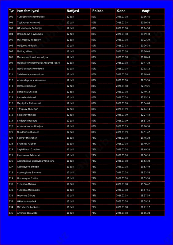 14:58 104 uraimjonova rayonaxon 12 ball 80% 2026.01.18 21:19:33 105 mashrabboy yodgorov 12 ball 80% 2026.01.18 21:22:20 106 oqiljonov abdulloh 12 ball 80% 2026.01.18 21:26:38 107 malika jalilova 12 ball 80% 2026.01.18 21:26:40 108 muxammad yusuf naziraliyev 12 ball 80% 2026.01.18 21:28:43 109 qarshiyev muhammadali akbar oê»gê»li 12 ball 80% 2026.01.18 21:47:32 110 nematullayeva umidaxon 12 ball 80% 2026.01.18 22:02:12 111 sabdinov muhammadrizo 12 ball 80% 2026.01.18 22:08:44 112 abdunabiyeva maknunaxon 12 ball 80% 2026.01.18 22:35:55 113 ismoilov ikromxon 12 ball 80% 2026.01.18 22:39:21 114 bahromov sherzod 12 ball 80% 2026.01.18 22:49:13 115 insavaliev islomali 12 ball 80% 2026.01.18 23:05:15 116 meyliqulov abdurashid 12 ball 80% 2026.01.18 23:34:08 117 tã³lqinov ahmedjon 12 ball 80% 2026.01.19 12:04:14 118 soibjonov mirhosil 12 ball 80% 2026.01.19 12:27:44 119 sindarova husnora 12 ball 80% 2026.01.19 16:57:20 120 abdumannopov umidjon 12 ball 80% 2026.01.19 17:20:36 121 nuriddinova durdona 12 ball 80% 2026.01.19 17:51:47 122 salimov …