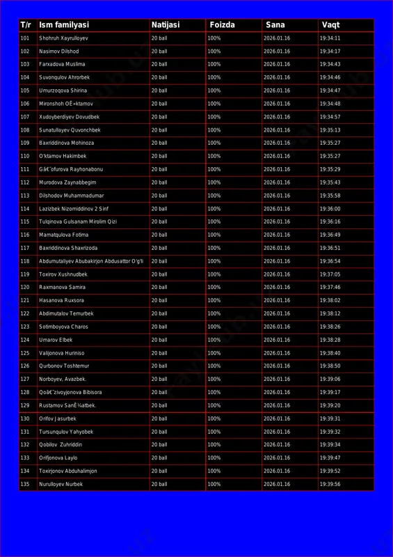 2026.01.16 19:34:17 103 farxadova muslima 20 ball 100% 2026.01.16 19:34:43 104 suvonqulov ahrorbek 20 ball 100% 2026.01.16 19:34:46 105 umurzoqova shirina 20 ball 100% 2026.01.16 19:34:47 106 mironshoh oê»ktamov 20 ball 100% 2026.01.16 19:34:48 107 xudoyberdiyev dovudbek 20 ball 100% 2026.01.16 19:34:57 108 sunatullayev quvonchbek 20 ball 100% 2026.01.16 19:35:13 109 baxriddinova mohinoza 20 ball 100% 2026.01.16 19:35:27 110 o'ktamov hakimbek 20 ball 100% 2026.01.16 19:35:27 111 gâ€˜ofurova rayhonabonu 20 ball 100% 2026.01.16 19:35:29 112 murodova zaynabbegim 20 ball 100% 2026.01.16 19:35:43 113 dilshodov muhammadumar 20 ball 100% 2026.01.16 19:35:58 114 lazizbek nizomiddinov 2 sinf 20 ball 100% 2026.01.16 19:36:00 115 tulqinova gulsanam mirolim qizi 20 ball 100% 2026.01.16 19:36:16 116 mamatqulova fotima 20 ball 100% 2026.01.16 19:36:49 117 baxriddinova shaxrizoda 20 ball 100% 2026.01.16 19:36:51 118 abdumutaliyev abubakirjon abdusattor o'g'li 20 ball 100% 2026.01.16 19:36:54 119 toxirov xushnudbek 20 ball 100% 2026.01.16 19:37:05 120 raxmanova samira 20 ball 100% …