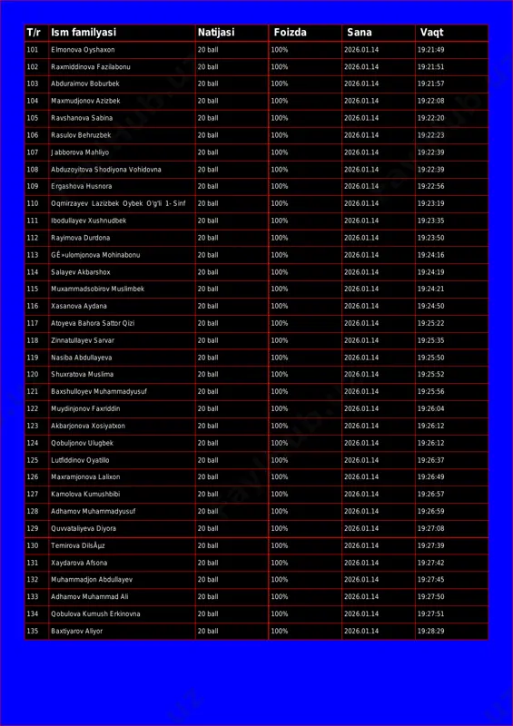 2026.01.14 19:21:51 103 abduraimov boburbek 20 ball 100% 2026.01.14 19:21:57 104 maxmudjonov azizbek 20 ball 100% 2026.01.14 19:22:08 105 ravshanova sabina 20 ball 100% 2026.01.14 19:22:20 106 rasulov behruzbek 20 ball 100% 2026.01.14 19:22:23 107 jabborova mahliyo 20 ball 100% 2026.01.14 19:22:39 108 abduzoyitova shodiyona vohidovna 20 ball 100% 2026.01.14 19:22:39 109 ergashova husnora 20 ball 100% 2026.01.14 19:22:56 110 oqmirzayev lazizbek oybek o'g'li 1- sinf 20 ball 100% 2026.01.14 19:23:19 111 ibodullayev xushnudbek 20 ball 100% 2026.01.14 19:23:35 112 rayimova durdona 20 ball 100% 2026.01.14 19:23:50 113 gê»ulomjonova mohinabonu 20 ball 100% 2026.01.14 19:24:16 114 salayev akbarshox 20 ball 100% 2026.01.14 19:24:19 115 muxammadsobirov muslimbek 20 ball 100% 2026.01.14 19:24:21 116 xasanova aydana 20 ball 100% 2026.01.14 19:24:50 117 atoyeva bahora sattor qizi 20 ball 100% 2026.01.14 19:25:22 118 zinnatullayev sarvar 20 ball 100% 2026.01.14 19:25:35 119 nasiba abdullayeva 20 ball 100% 2026.01.14 19:25:50 120 shuxratova muslima 20 ball …