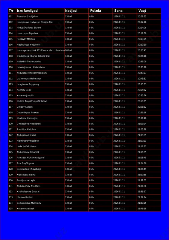 bek 13 ball 86% 2026.01.11 20:17:30 105 pardayev mardon 13 ball 86% 2026.01.11 20:19:05 106 mashrabboy yodgorov 13 ball 86% 2026.01.11 20:20:10 107 hamzayev azizbek 1138*aaaacabcccbbaabaaada13 ball 86% 2026.01.11 20:20:47 108 obidxonova charos bahodir qizi 13 ball 86% 2026.01.11 20:26:16 109 hojiakbar toshmurodov 13 ball 86% 2026.01.11 20:31:09 110 ibroximjonova malohatxon 13 ball 86% 2026.01.11 20:33:10 111 abdulatipov muhammadislom 13 ball 86% 2026.01.11 20:43:27 112 uraimjonova mubinaxon 13 ball 86% 2026.01.11 20:43:51 113 ibragimova tuyg'unoy 13 ball 86% 2026.01.11 20:55:33 114 karimov sobir 13 ball 86% 2026.01.11 20:55:52 115 xasanov javohir 13 ball 86% 2026.01.11 20:55:56 116 mubina turgâ€˜unpoâ€˜latova 13 ball 86% 2026.01.11 20:58:05 117 umidov asilbek 13 ball 86% 2026.01.11 20:58:32 118 quvandiqova anaxon 13 ball 86% 2026.01.11 20:59:18 119 muxtorov mansurjon 13 ball 86% 2026.01.11 20:59:40 120 o'rinboyeva mubinaxon 13 ball 86% 2026.01.11 21:03:24 121 rashidov abdulloh 13 ball 86% 2026.01.11 21:03:28 122 abdujalilova malika 13 ball 86% …