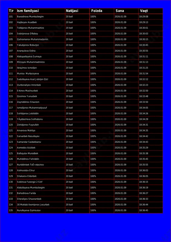 all 100% 2026.01.09 18:29:08 102 hajiboyev asadbek 20 ball 100% 2026.01.09 18:29:13 103 tolibjonov muhammadrizo 20 ball 100% 2026.01.09 18:30:01 104 sobirjonova oftoboy 20 ball 100% 2026.01.09 18:30:03 105 qahramanov muhammadamin 20 ball 100% 2026.01.09 18:30:15 106 yakubjonov boburjon 20 ball 100% 2026.01.09 18:30:45 107 anarqulova odina 20 ball 100% 2026.01.09 18:30:55 108 abdupattayeva sumaya 20 ball 100% 2026.01.09 18:31:11 109 mirzayev muhammadmirzo 20 ball 100% 2026.01.09 18:31:13 110 ibrayimov ismoiljon 20 ball 100% 2026.01.09 18:31:25 111 munisa murtazoyeva 20 ball 100% 2026.01.09 18:31:54 112 sadullayeva asal jobirjon qizi 20 ball 100% 2026.01.09 18:32:12 113 qurbonaliyev imronbek 20 ball 100% 2026.01.09 18:32:23 114 erkinov mashxurbek 20 ball 100% 2026.01.09 18:32:50 115 qosimov yunusbek 20 ball 100% 2026.01.09 18:33:48 116 zayniddinov shaxram 20 ball 100% 2026.01.09 18:33:50 117 ismoiljonov muhammadyusuf 20 ball 100% 2026.01.09 18:34:05 118 sohibjanov jaloliddin 20 ball 100% 2026.01.09 18:34:26 119 yãµldasheva solihabonu 20 ball 100% 2026.01.09 18:34:29 …