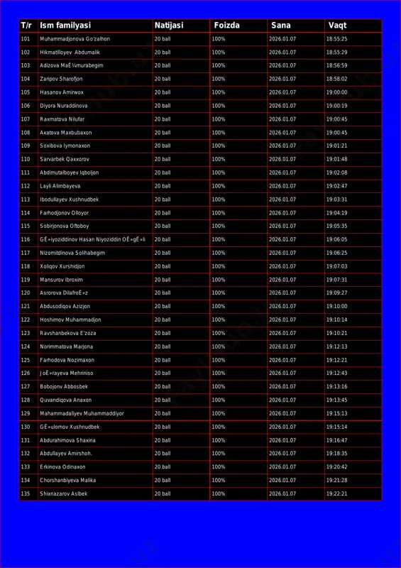 lyasi natijasi foizda sana vaqt 101 muhammadjonova go'zalhon 20 ball 100% 2026.01.07 18:55:25 102 hikmatilloyev abdumalik 20 ball 100% 2026.01.07 18:55:29 103 adizova maê¼murabegim 20 ball 100% 2026.01.07 18:56:59 104 zaripov sharofjon 20 ball 100% 2026.01.07 18:58:02 105 hasanov amirwox 20 ball 100% 2026.01.07 19:00:00 106 diyora nuraddinova 20 ball 100% 2026.01.07 19:00:19 107 raxmatova nilufar 20 ball 100% 2026.01.07 19:00:45 108 axatova maxbubaxon 20 ball 100% 2026.01.07 19:00:45 109 soxibova iymonaxon 20 ball 100% 2026.01.07 19:01:21 110 sarvarbek qaxxorov 20 ball 100% 2026.01.07 19:01:48 111 abdimutalboyev iqboljon 20 ball 100% 2026.01.07 19:02:08 112 layli alimbayeva 20 ball 100% 2026.01.07 19:02:47 113 ibodullayev xushnudbek 20 ball 100% 2026.01.07 19:03:31 114 farhodjonov olloyor 20 ball 100% 2026.01.07 19:04:19 115 sobirjonova oftoboy 20 ball 100% 2026.01.07 19:05:35 116 gê»iyoziddinov hasan niyoziddin oê»gê»li 20 ball 100% 2026.01.07 19:06:05 117 nizomitdinova solihabegim 20 ball 100% 2026.01.07 19:06:25 118 xoliqov xurshidjon 20 ball 100% 2026.01.07 …